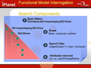 1
Base Object
OU=demo,DC=mycompany,DC=Com
DC=mycompany,DC=Com
OU=Demo
2
Scope
Base, oneLevel, subtree
3
Search Filter
(objectClass=*), User, Computer
4
Attributes returned
cn, sn, userPrincipalName
Functional Model Interrogation
Search Components
 