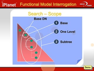 Functional Model Interrogation
Base DN
Base
1
One Level
2
Subtree
3
Demo
Search – Scope
 
