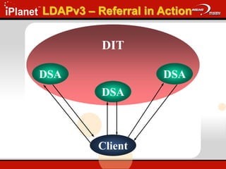 LDAPv3 – Referral in Action
DIT
DSA
DSA
DSA
Client
 