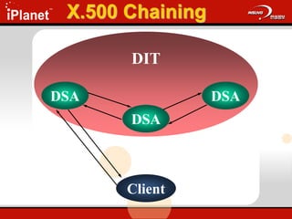 X.500 Chaining
DIT
DSA
DSA
DSA
Client
 