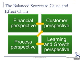 The Balanced Scorecard Cause and Effect Chain© 2010 Copyright ISC Ltd.