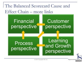 The Balanced Scorecard Cause and Effect Chain – more links© 2010 Copyright ISC Ltd.