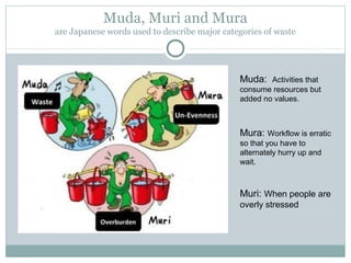 Muda, Muri and Mura
are Japanese words used to describe major categories of waste
Muda: Activities that
consume resources but
added no values.
Mura: Workflow is erratic
so that you have to
alternately hurry up and
wait.
Muri: When people are
overly stressed
 