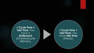 If Cycle Time >
Takt Time: You
have a
Bottleneck
(Overtime/Late
Delivery).
If Cycle Time <
Takt Time: You
have Idle Time
(Waste).
 