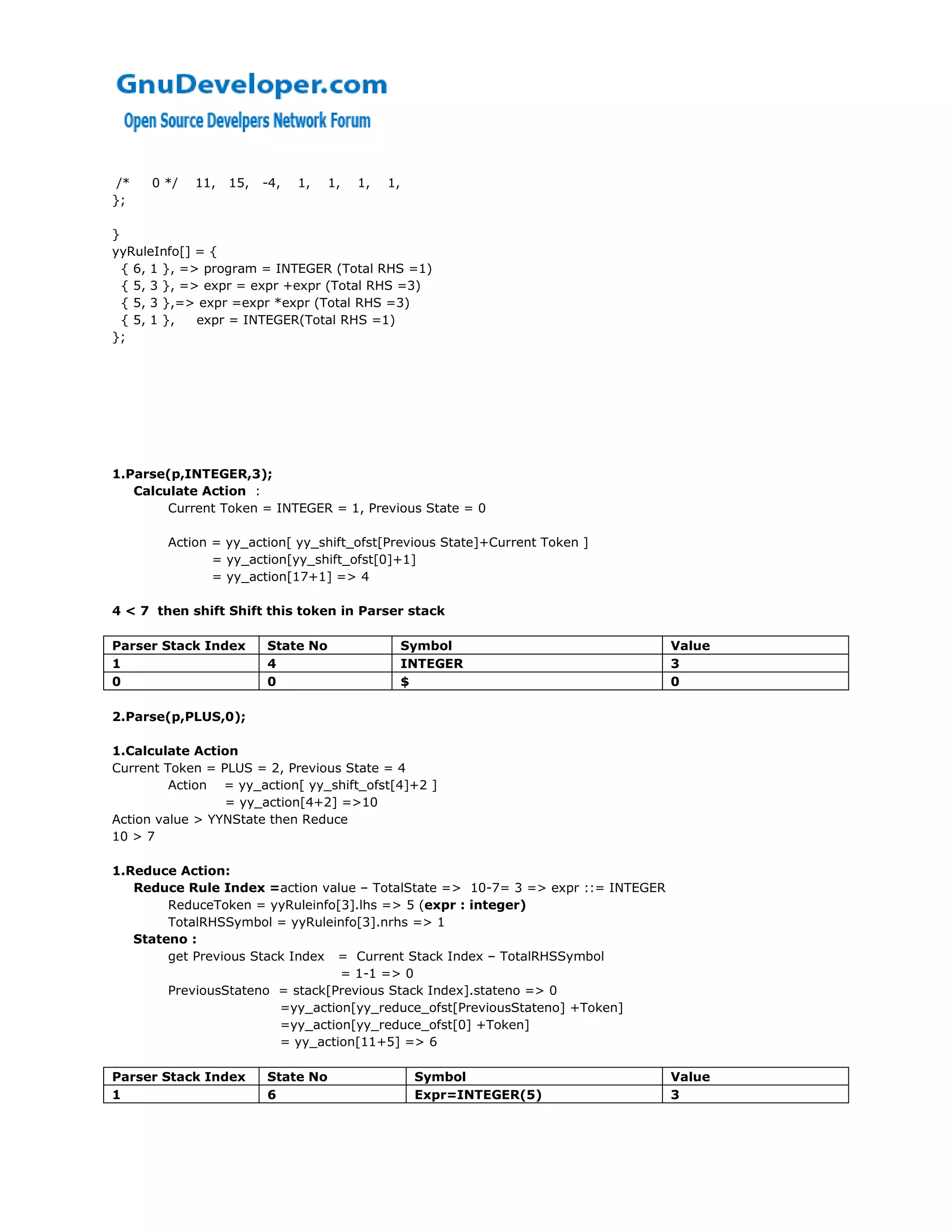 /*   0 */   11,   15,   -4,   1,   1,   1,   1,
};

}
yyRuleInfo[] = {
  { 6, 1 }, => program = INTEGER (Total RHS =1)
  { 5, 3 }, => expr = expr +expr (Total RHS =3)
  { 5, 3 },=> expr =expr *expr (Total RHS =3)
  { 5, 1 },   expr = INTEGER(Total RHS =1)
};




1.Parse(p,INTEGER,3);
   Calculate Action :
        Current Token = INTEGER = 1, Previous State = 0

        Action = yy_action[ yy_shift_ofst[Previous State]+Current Token ]
               = yy_action[yy_shift_ofst[0]+1]
               = yy_action[17+1] => 4

4 < 7 then shift Shift this token in Parser stack

Parser Stack Index       State No                  Symbol                        Value
1                        4                         INTEGER                       3
0                        0                         $                             0

2.Parse(p,PLUS,0);

1.Calculate Action
Current Token = PLUS = 2, Previous State = 4
         Action = yy_action[ yy_shift_ofst[4]+2 ]
                 = yy_action[4+2] =>10
Action value > YYNState then Reduce
10 > 7

1.Reduce Action:
   Reduce Rule Index =action value – TotalState => 10-7= 3 => expr ::= INTEGER
        ReduceToken = yyRuleinfo[3].lhs => 5 (expr : integer)
        TotalRHSSymbol = yyRuleinfo[3].nrhs => 1
   Stateno :
        get Previous Stack Index = Current Stack Index – TotalRHSSymbol
                                  = 1-1 => 0
        PreviousStateno = stack[Previous Stack Index].stateno => 0
                         =yy_action[yy_reduce_ofst[PreviousStateno] +Token]
                         =yy_action[yy_reduce_ofst[0] +Token]
                         = yy_action[11+5] => 6

Parser Stack Index       State No                   Symbol                       Value
1                        6                          Expr=INTEGER(5)              3
 