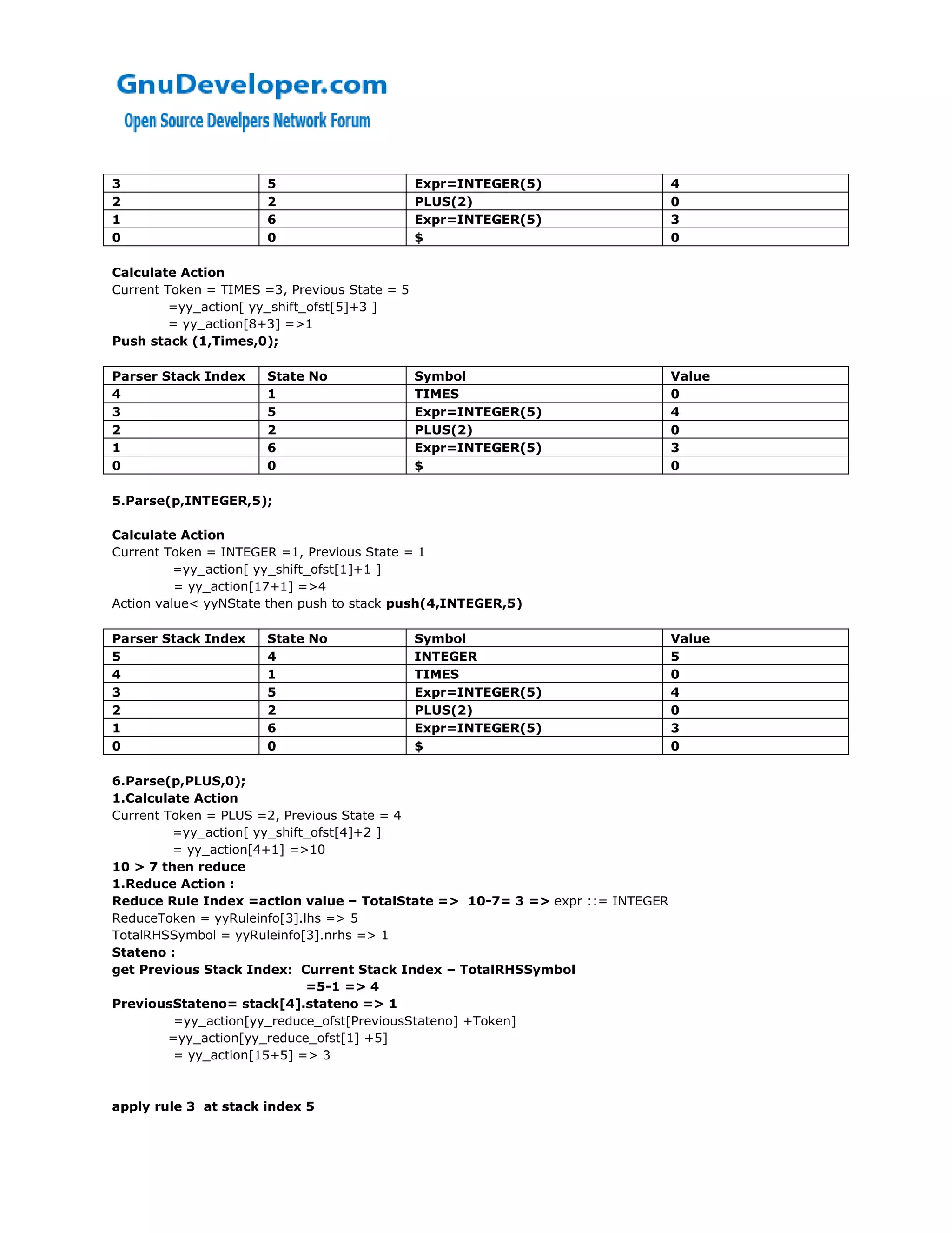 3                     5                        Expr=INTEGER(5)                4
2                     2                        PLUS(2)                        0
1                     6                        Expr=INTEGER(5)                3
0                     0                        $                              0

Calculate Action
Current Token = TIMES =3, Previous State = 5
         =yy_action[ yy_shift_ofst[5]+3 ]
         = yy_action[8+3] =>1
Push stack (1,Times,0);

Parser Stack Index    State No                 Symbol                         Value
4                     1                        TIMES                          0
3                     5                        Expr=INTEGER(5)                4
2                     2                        PLUS(2)                        0
1                     6                        Expr=INTEGER(5)                3
0                     0                        $                              0

5.Parse(p,INTEGER,5);

Calculate Action
Current Token = INTEGER =1, Previous State = 1
          =yy_action[ yy_shift_ofst[1]+1 ]
          = yy_action[17+1] =>4
Action value< yyNState then push to stack push(4,INTEGER,5)

Parser Stack Index    State No                 Symbol                         Value
5                     4                        INTEGER                        5
4                     1                        TIMES                          0
3                     5                        Expr=INTEGER(5)                4
2                     2                        PLUS(2)                        0
1                     6                        Expr=INTEGER(5)                3
0                     0                        $                              0

6.Parse(p,PLUS,0);
1.Calculate Action
Current Token = PLUS =2, Previous State = 4
         =yy_action[ yy_shift_ofst[4]+2 ]
         = yy_action[4+1] =>10
10 > 7 then reduce
1.Reduce Action :
Reduce Rule Index =action value – TotalState => 10-7= 3 => expr ::= INTEGER
ReduceToken = yyRuleinfo[3].lhs => 5
TotalRHSSymbol = yyRuleinfo[3].nrhs => 1
Stateno :
get Previous Stack Index: Current Stack Index – TotalRHSSymbol
                             =5-1 => 4
PreviousStateno= stack[4].stateno => 1
          =yy_action[yy_reduce_ofst[PreviousStateno] +Token]
         =yy_action[yy_reduce_ofst[1] +5]
          = yy_action[15+5] => 3



apply rule 3 at stack index 5
 