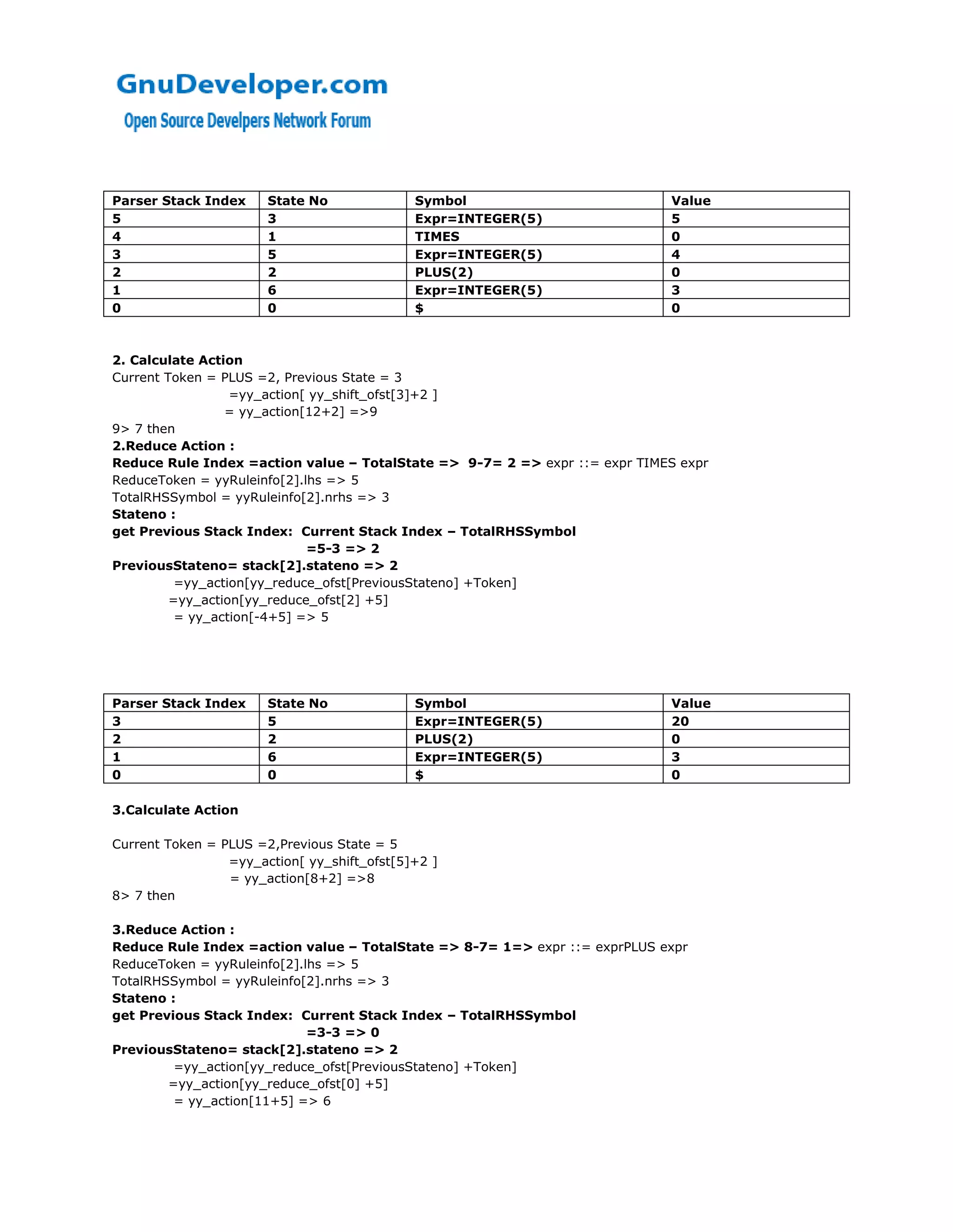 Parser Stack Index     State No              Symbol                         Value
5                      3                     Expr=INTEGER(5)                5
4                      1                     TIMES                          0
3                      5                     Expr=INTEGER(5)                4
2                      2                     PLUS(2)                        0
1                      6                     Expr=INTEGER(5)                3
0                      0                     $                              0



2. Calculate Action
Current Token = PLUS =2, Previous State = 3
                  =yy_action[ yy_shift_ofst[3]+2 ]
                 = yy_action[12+2] =>9
9> 7 then
2.Reduce Action :
Reduce Rule Index =action value – TotalState => 9-7= 2 => expr ::= expr TIMES expr
ReduceToken = yyRuleinfo[2].lhs => 5
TotalRHSSymbol = yyRuleinfo[2].nrhs => 3
Stateno :
get Previous Stack Index: Current Stack Index – TotalRHSSymbol
                             =5-3 => 2
PreviousStateno= stack[2].stateno => 2
          =yy_action[yy_reduce_ofst[PreviousStateno] +Token]
         =yy_action[yy_reduce_ofst[2] +5]
          = yy_action[-4+5] => 5




Parser Stack Index     State No              Symbol                         Value
3                      5                     Expr=INTEGER(5)                20
2                      2                     PLUS(2)                        0
1                      6                     Expr=INTEGER(5)                3
0                      0                     $                              0

3.Calculate Action

Current Token = PLUS =2,Previous State = 5
                 =yy_action[ yy_shift_ofst[5]+2 ]
                 = yy_action[8+2] =>8
8> 7 then

3.Reduce Action :
Reduce Rule Index =action value – TotalState => 8-7= 1=> expr ::= exprPLUS expr
ReduceToken = yyRuleinfo[2].lhs => 5
TotalRHSSymbol = yyRuleinfo[2].nrhs => 3
Stateno :
get Previous Stack Index: Current Stack Index – TotalRHSSymbol
                             =3-3 => 0
PreviousStateno= stack[2].stateno => 2
         =yy_action[yy_reduce_ofst[PreviousStateno] +Token]
        =yy_action[yy_reduce_ofst[0] +5]
         = yy_action[11+5] => 6
 
