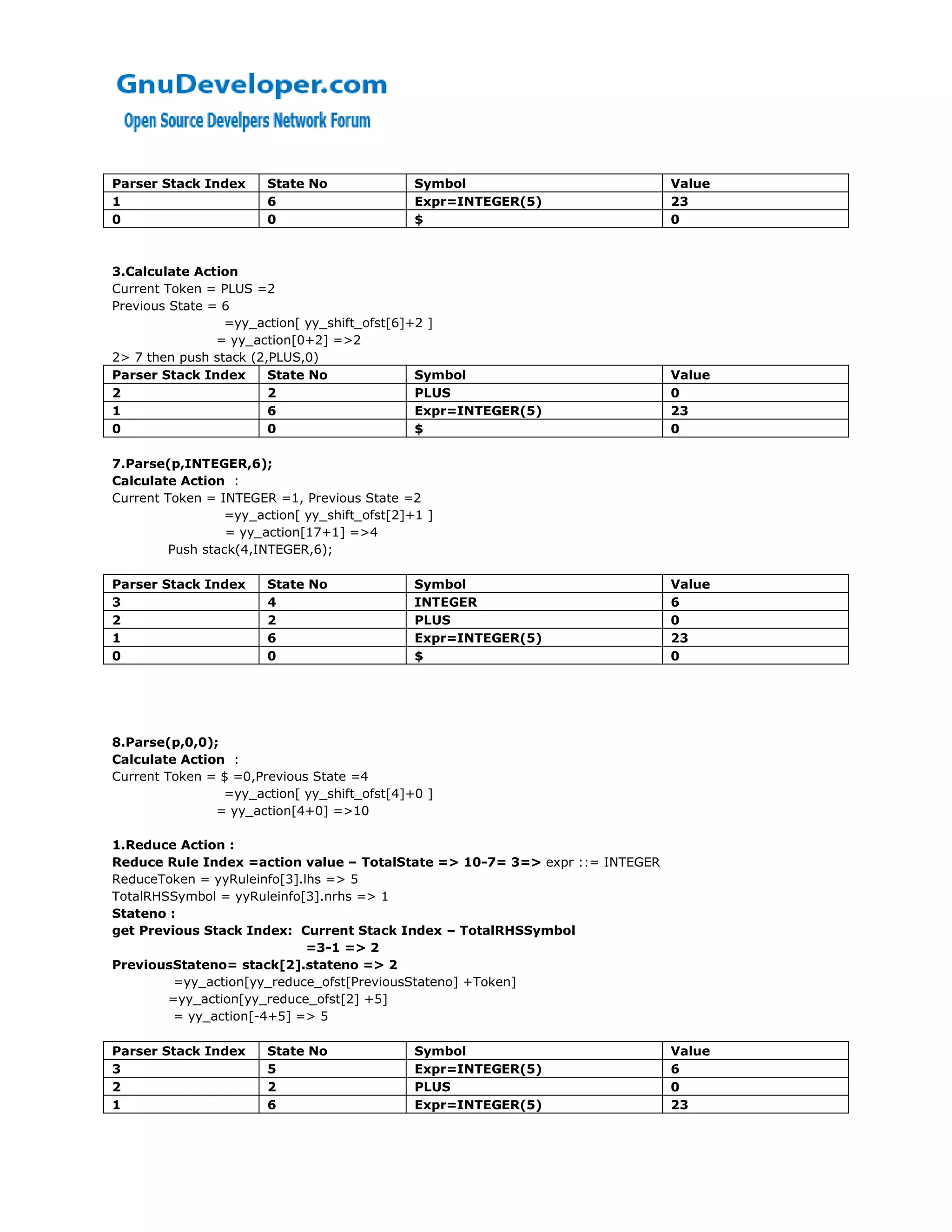 Parser Stack Index     State No               Symbol                         Value
1                      6                      Expr=INTEGER(5)                23
0                      0                      $                              0



3.Calculate Action
Current Token = PLUS =2
Previous State = 6
                 =yy_action[ yy_shift_ofst[6]+2 ]
                = yy_action[0+2] =>2
2> 7 then push stack (2,PLUS,0)
Parser Stack Index      State No              Symbol                         Value
2                       2                     PLUS                           0
1                       6                     Expr=INTEGER(5)                23
0                       0                     $                              0

7.Parse(p,INTEGER,6);
Calculate Action :
Current Token = INTEGER =1, Previous State =2
                 =yy_action[ yy_shift_ofst[2]+1 ]
                  = yy_action[17+1] =>4
         Push stack(4,INTEGER,6);

Parser Stack Index     State No               Symbol                         Value
3                      4                      INTEGER                        6
2                      2                      PLUS                           0
1                      6                      Expr=INTEGER(5)                23
0                      0                      $                              0




8.Parse(p,0,0);
Calculate Action :
Current Token = $ =0,Previous State =4
                =yy_action[ yy_shift_ofst[4]+0 ]
               = yy_action[4+0] =>10

1.Reduce Action :
Reduce Rule Index =action value – TotalState => 10-7= 3=> expr ::= INTEGER
ReduceToken = yyRuleinfo[3].lhs => 5
TotalRHSSymbol = yyRuleinfo[3].nrhs => 1
Stateno :
get Previous Stack Index: Current Stack Index – TotalRHSSymbol
                             =3-1 => 2
PreviousStateno= stack[2].stateno => 2
         =yy_action[yy_reduce_ofst[PreviousStateno] +Token]
        =yy_action[yy_reduce_ofst[2] +5]
         = yy_action[-4+5] => 5

Parser Stack Index     State No               Symbol                         Value
3                      5                      Expr=INTEGER(5)                6
2                      2                      PLUS                           0
1                      6                      Expr=INTEGER(5)                23
 