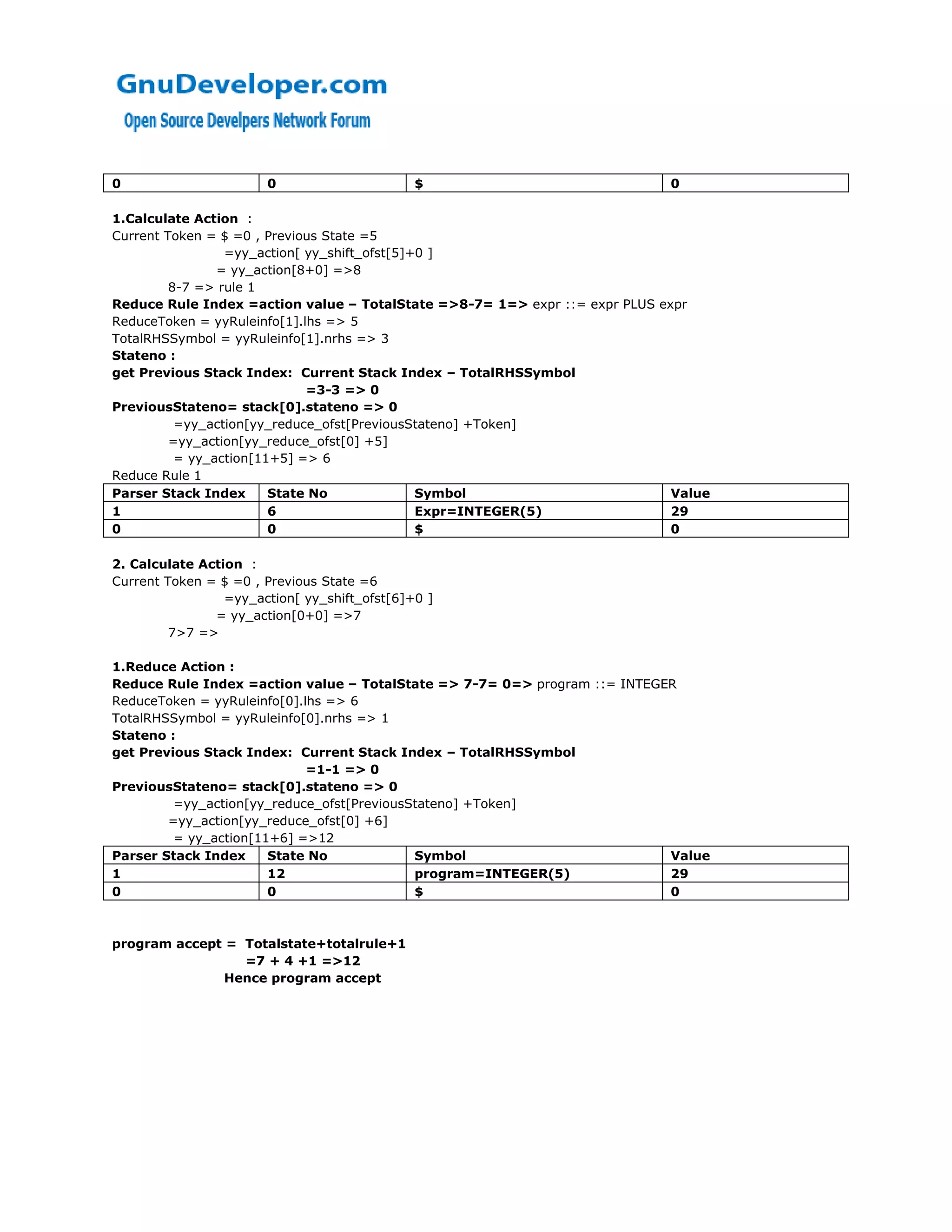 0                      0                      $                             0

1.Calculate Action :
Current Token = $ =0 , Previous State =5
                 =yy_action[ yy_shift_ofst[5]+0 ]
                = yy_action[8+0] =>8
         8-7 => rule 1
Reduce Rule Index =action value – TotalState =>8-7= 1=> expr ::= expr PLUS expr
ReduceToken = yyRuleinfo[1].lhs => 5
TotalRHSSymbol = yyRuleinfo[1].nrhs => 3
Stateno :
get Previous Stack Index: Current Stack Index – TotalRHSSymbol
                             =3-3 => 0
PreviousStateno= stack[0].stateno => 0
          =yy_action[yy_reduce_ofst[PreviousStateno] +Token]
         =yy_action[yy_reduce_ofst[0] +5]
          = yy_action[11+5] => 6
Reduce Rule 1
Parser Stack Index      State No              Symbol                         Value
1                       6                     Expr=INTEGER(5)                29
0                       0                     $                              0

2. Calculate Action :
Current Token = $ =0 , Previous State =6
                 =yy_action[ yy_shift_ofst[6]+0 ]
               = yy_action[0+0] =>7
         7>7 =>

1.Reduce Action :
Reduce Rule Index =action value – TotalState => 7-7= 0=> program ::= INTEGER
ReduceToken = yyRuleinfo[0].lhs => 6
TotalRHSSymbol = yyRuleinfo[0].nrhs => 1
Stateno :
get Previous Stack Index: Current Stack Index – TotalRHSSymbol
                             =1-1 => 0
PreviousStateno= stack[0].stateno => 0
         =yy_action[yy_reduce_ofst[PreviousStateno] +Token]
        =yy_action[yy_reduce_ofst[0] +6]
         = yy_action[11+6] =>12
Parser Stack Index     State No             Symbol                         Value
1                      12                   program=INTEGER(5)             29
0                      0                    $                              0



program accept = Totalstate+totalrule+1
                 =7 + 4 +1 =>12
               Hence program accept
 