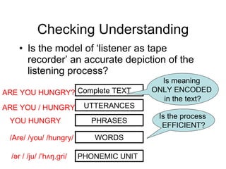 Checking Understanding Is the model of ‘listener as tape recorder’ an accurate depiction of the listening process? PHONEMIC UNIT WORDS PHRASES UTTERANCES Complete TEXT /ər / /ju/ / ˈ h ʌ ŋ.gri/   /Are/ /you/ /hungry/   YOU HUNGRY ARE YOU / HUNGRY   ARE YOU HUNGRY?   Is meaning  ONLY ENCODED  in the text? Is the process  EFFICIENT? 