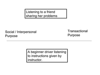 Social / Interpersonal Purpose Transactional Purpose A beginner driver listening to instructions given by instructor. Listening to a friend sharing her problems 