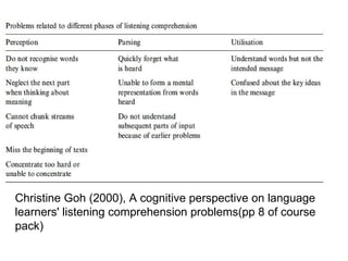 Christine Goh (2000), A cognitive perspective on language  learners' listening comprehension problems(pp 8 of course pack)  