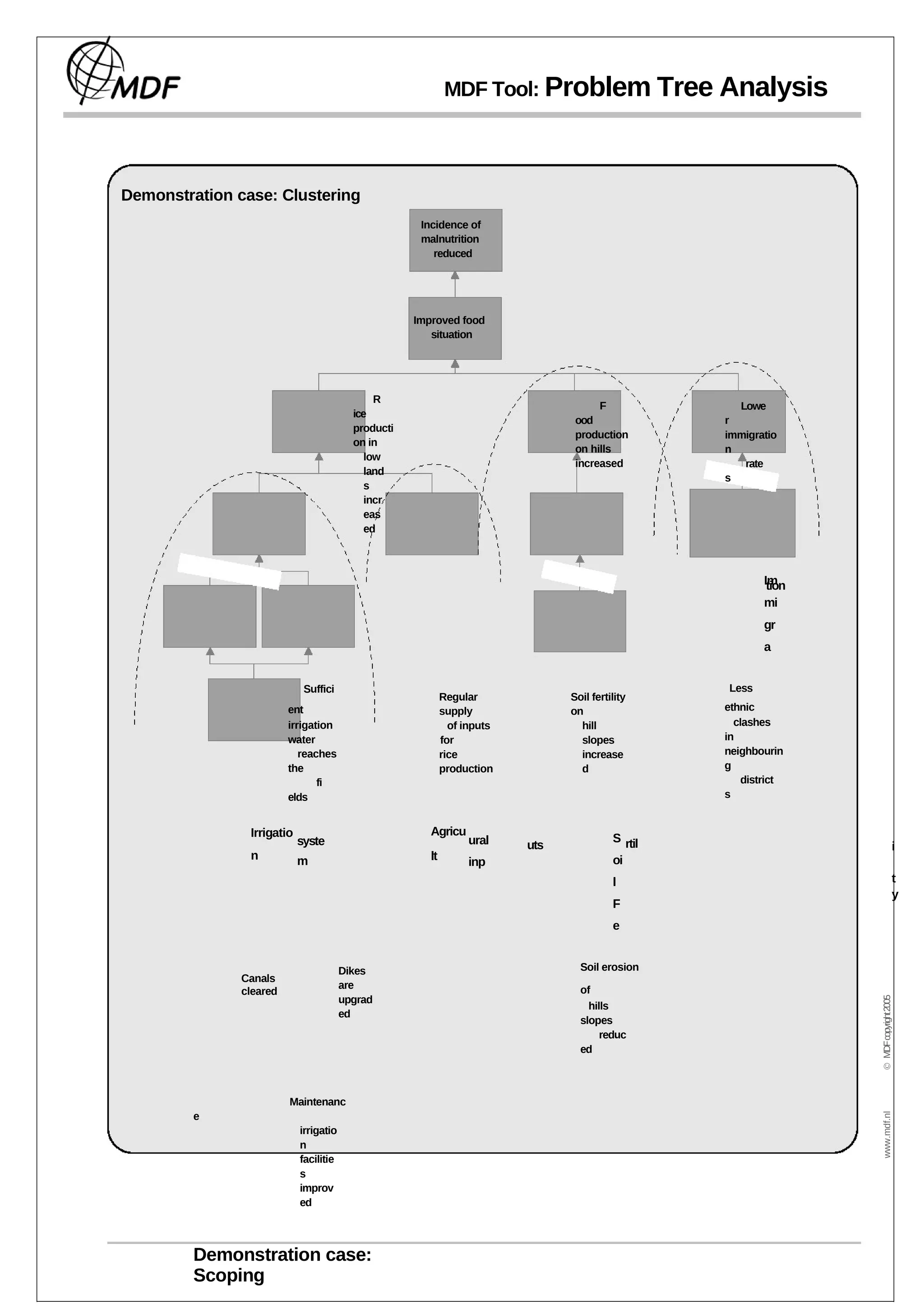 MDF Tool: Problem Tree Analysis



Demonstration case: Clustering
                                                      Incidence of
                                                      malnutrition
                                                         reduced




                                                     Improved food
                                                        situation




                                              R
                                                                                       F              Lowe
                                          ice
                                                                                  ood               r
                                          producti
                                                                                  production        immigratio
                                          on in
                                                                                  on hills          n
                                            low
                                                                                  increased            rate
                                            land
                                                                                                    s
                                            s
                                            incr
                                            eas
                                            ed



                                                                                                            Im
                                                                                                             tion
                                                                                                            mi
                                                                                                            gr
                                                                                                            a


                             Suffici                                                                Less
                                                             Regular             Soil fertility
                         ent                                 supply              on                 ethnic
                         irrigation                            of inputs           hill               clashes
                         water                               for                   slopes           in
                            reaches                          rice                  increase         neighbourin
                         the                                 production            d                g
                                fi                                                                      district
                         elds                                                                       s


                Irrigatio                               Agricu
                            syste                                 ural                     S rtil
                                                                           uts                                                        i
                n           m                           lt                                 oi
                                                                  inp
                                                                                           l                                          t
                                                                                                                                      y
                                                                                           F
                                                                                           e


                                        Dikes                                      Soil erosion
               Canals
                                        are                                        of
               cleared
                                        upgrad
                                                                                                                    © MDF copyright 2005




                                                                                     hills
                                        ed
                                                                                   slopes
                                                                                        reduc
                                                                                   ed



                         Maintenanc
         e
                                                                                                                     www.mdf.nl




                            irrigatio
                            n
                            facilitie
                            s
                            improv
                            ed




         Demonstration case:
         Scoping
 