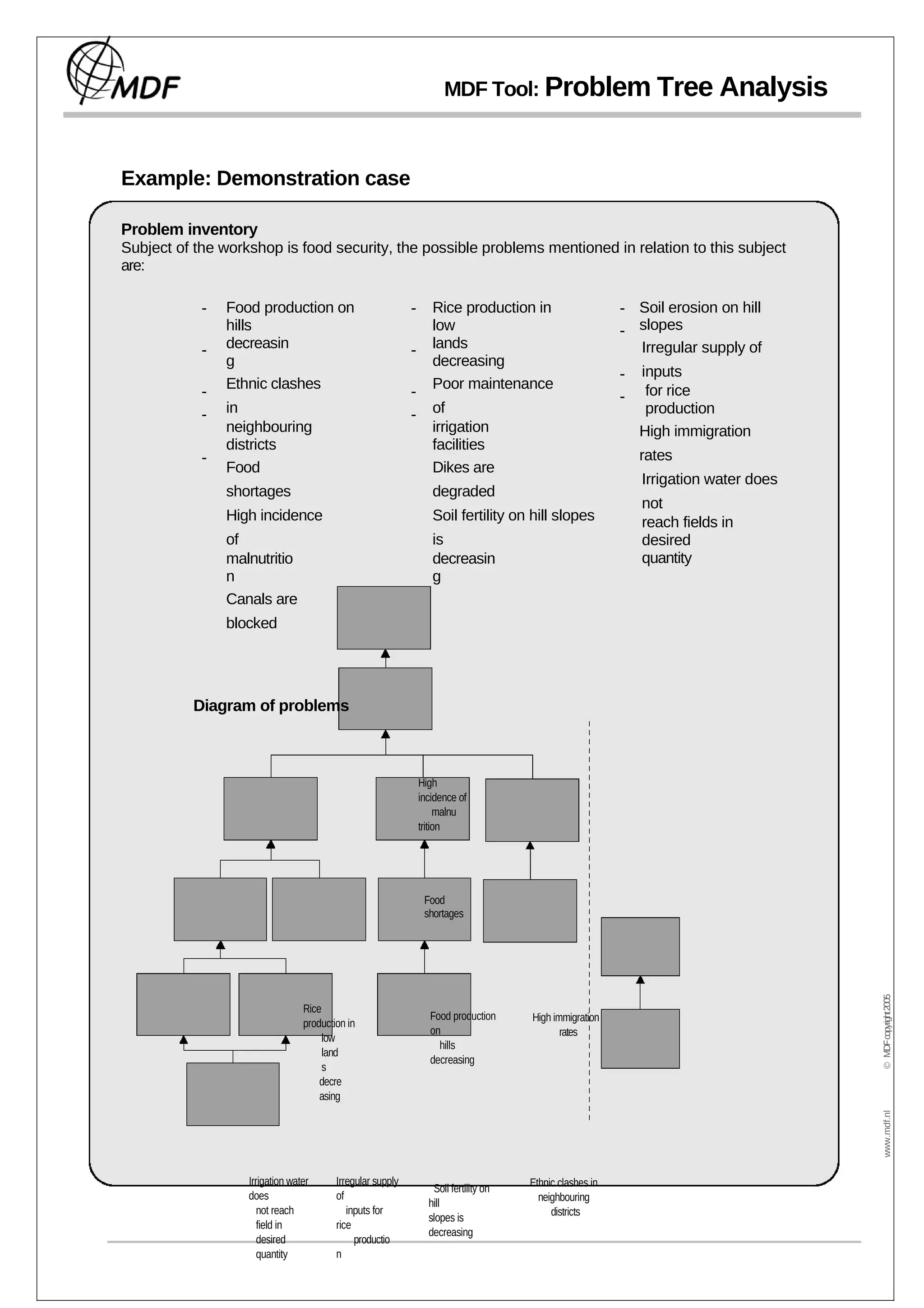 MDF Tool: Problem Tree Analysis



Example: Demonstration case

Problem inventory
Subject of the workshop is food security, the possible problems mentioned in relation to this subject
are:

            -   Food production on                          -      Rice production in                      - Soil erosion on hill
                hills                                              low                                     - slopes
            -   decreasin                                   -      lands                                     Irregular supply of
                g                                                  decreasing
                                                                                                           -   inputs
            -   Ethnic clashes                              -      Poor maintenance                             for rice
                                                                                                           -
            -   in                                          -      of                                           production
                neighbouring                                       irrigation                                  High immigration
                districts                                          facilities
            -                                                                                                  rates
                Food                                               Dikes are
                                                                                                               Irrigation water does
                shortages                                          degraded
                                                                                                               not
                High incidence                                     Soil fertility on hill slopes               reach fields in
                of                                                 is                                          desired
                malnutritio                                        decreasin                                   quantity
                n                                                  g
                Canals are
                blocked




          Diagram of problems



                                                                High
                                                                incidence of
                                                                     malnu
                                                                trition




                                                                 Food
                                                                 shortages
                                                                                                                                       © MDF copyright 2005




                                 Rice
                                                                  Food production      High immigration
                                 production in
                                                                  on                          rates
                                     low
                                                                    hills
                                     land
                                                                  decreasing
                                     s
                                     decre
                                     asing
                                                                                                                                        www.mdf.nl




                   Irrigation water      Irregular supply                              Ethnic clashes in
                                                                   Soil fertility on
                   does                  of                                              neighbouring
                                                                  hill
                      not reach             inputs for                                      districts
                                                                  slopes is
                      field in           rice
                                                                  decreasing
                      desired                 productio
                      quantity           n
 