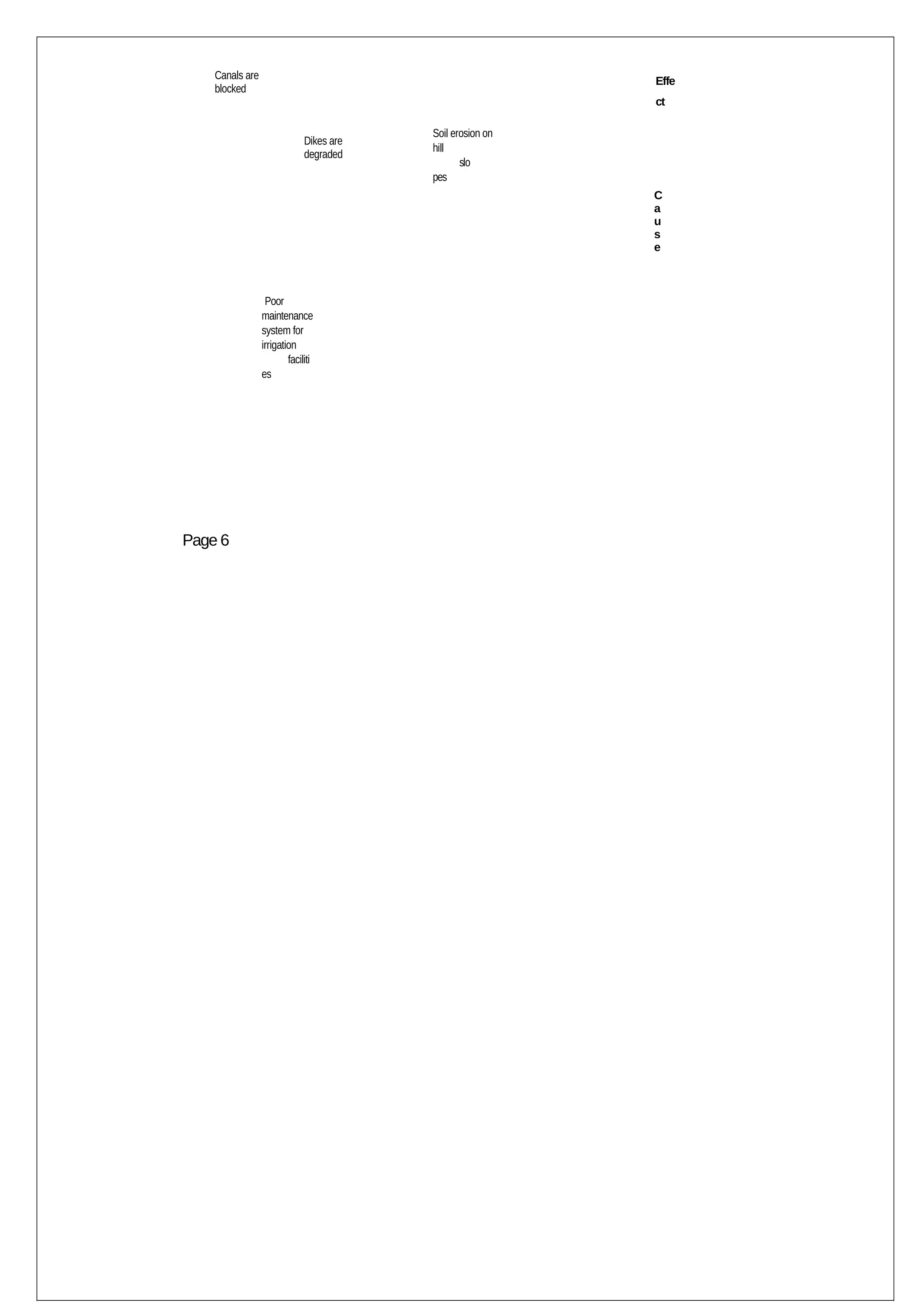 Canals are                                              Effe
    blocked
                                                            ct

                                          Soil erosion on
                              Dikes are
                                          hill
                              degraded
                                                 slo
                                          pes
                                                            C
                                                            a
                                                            u
                                                            s
                                                            e



                  Poor
                 maintenance
                 system for
                 irrigation
                         faciliti
                 es




Page 6
 