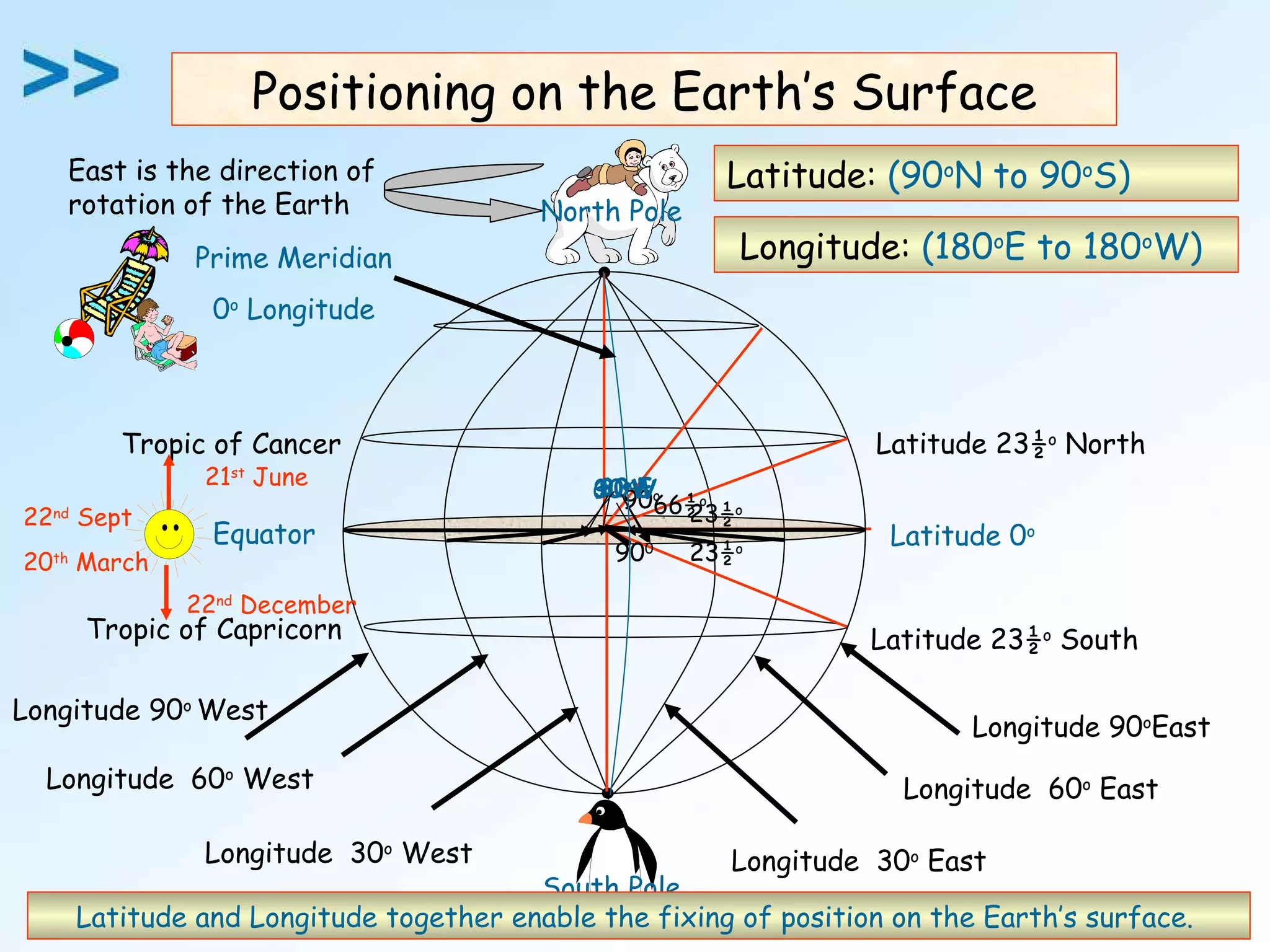 Positioning on the Earth’s Surface Latitude and Longitude together enable the fixing of position on the Earth’s surface.  Equator Latitude 0 o Latitude:  (90 o N to 90 o S)  Latitude 23½ o  North Tropic of Cancer Latitude 23½ o  South Tropic of Capricorn Longitude  30 o  East Longitude  60 o  East Longitude  30 o  West Longitude  60 o  West East is the direction of rotation of the Earth North Pole South Pole 23½ o   23½ o   66½ o   90 o 90 0 21 st  June 22 nd  December 22 nd  Sept 20 th  March 30 o E 60 o E 90 o E 90 o W 30 o W 60 o W Longitude 90 o East Longitude 90 o  West Prime Meridian 0 o  Longitude Longitude:  (180 o E to 180 o W)  