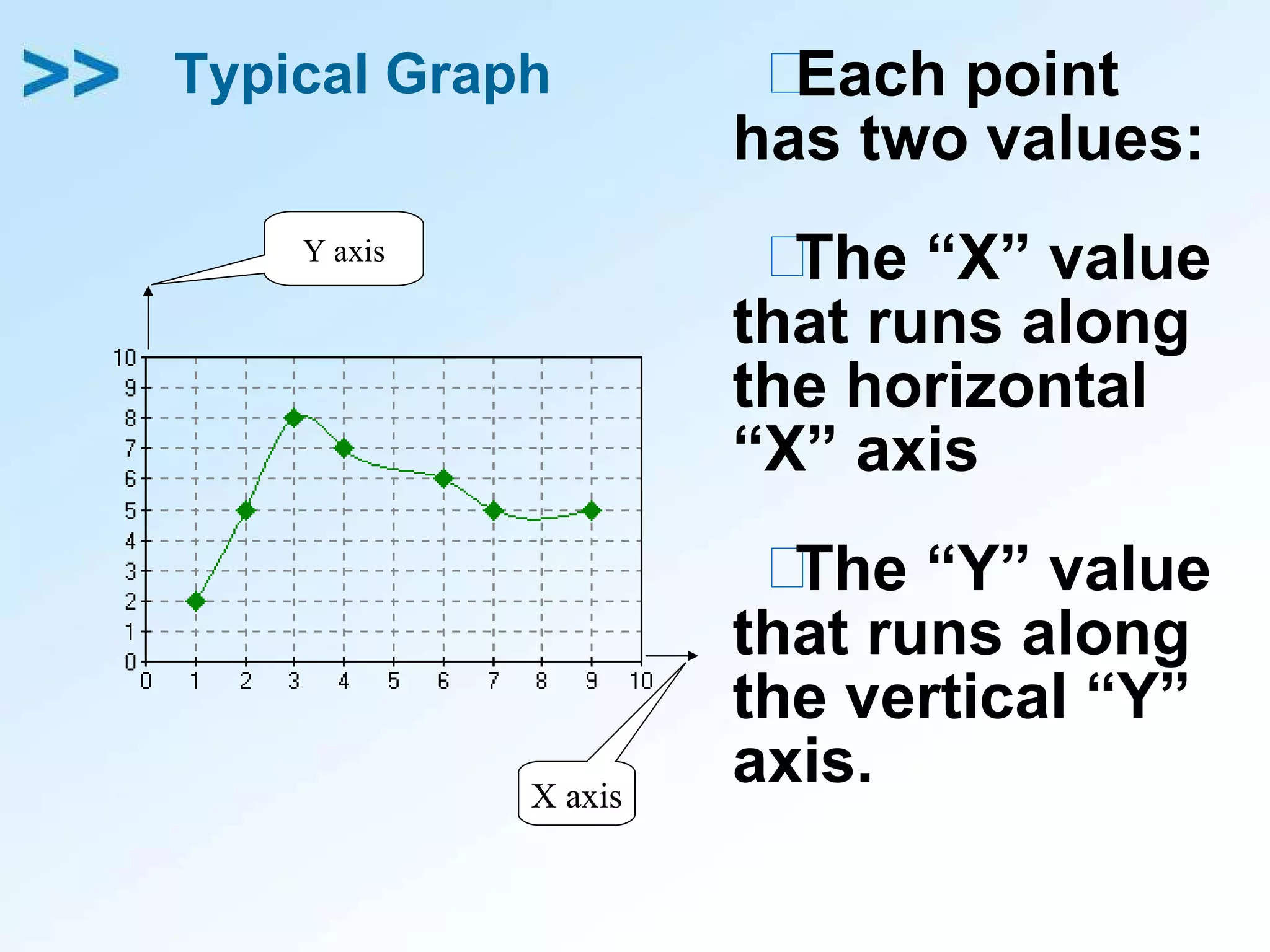 Typical Graph Each point has two values: The “X” value that runs along the horizontal “X” axis The “Y” value that runs along the vertical “Y” axis. Y axis X axis 
