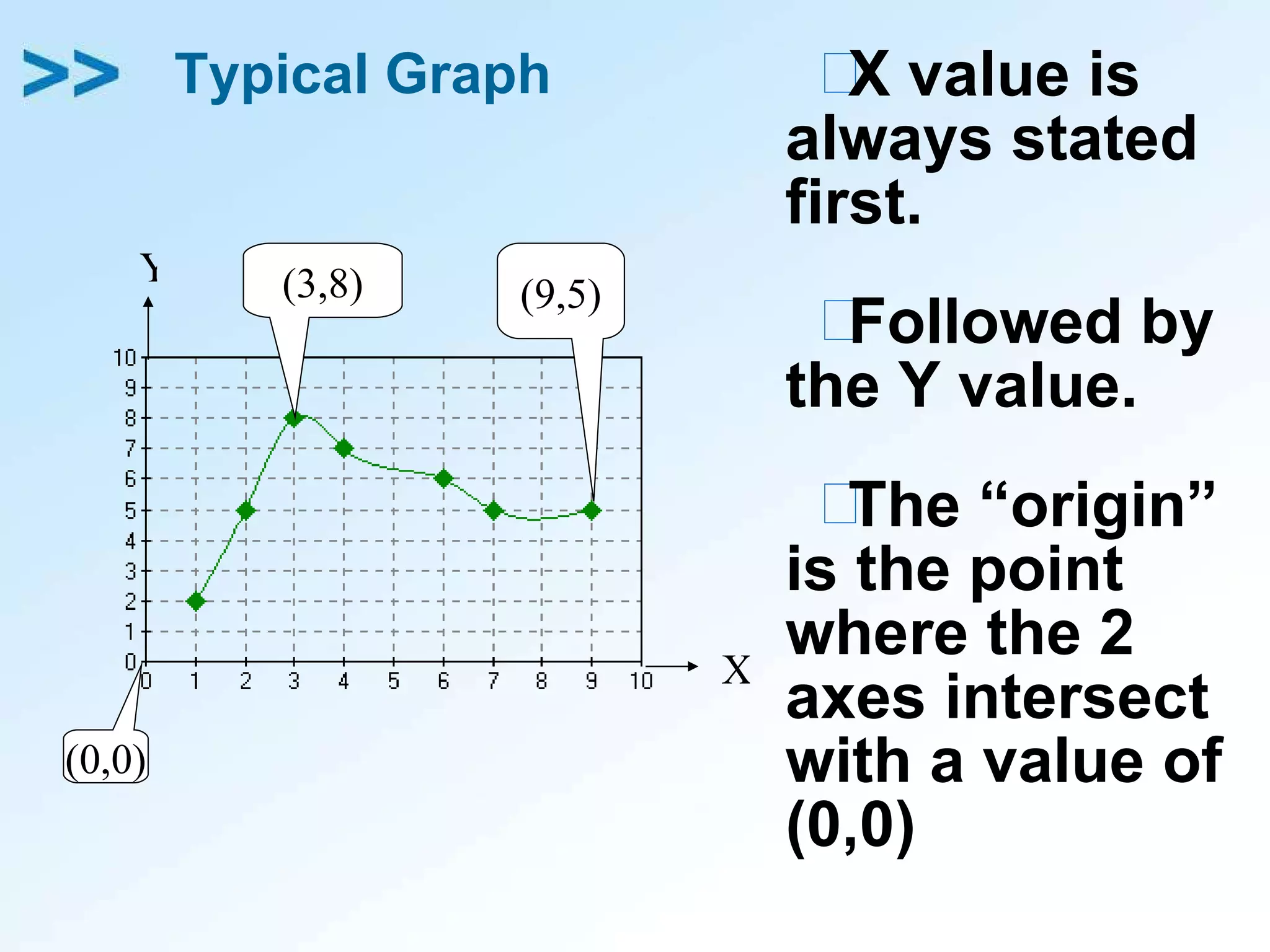 Typical Graph X value is always stated first. Followed by the Y value. The “origin” is the point where the 2 axes intersect with a value of (0,0) (0,0) (3,8) Y X (9,5) 