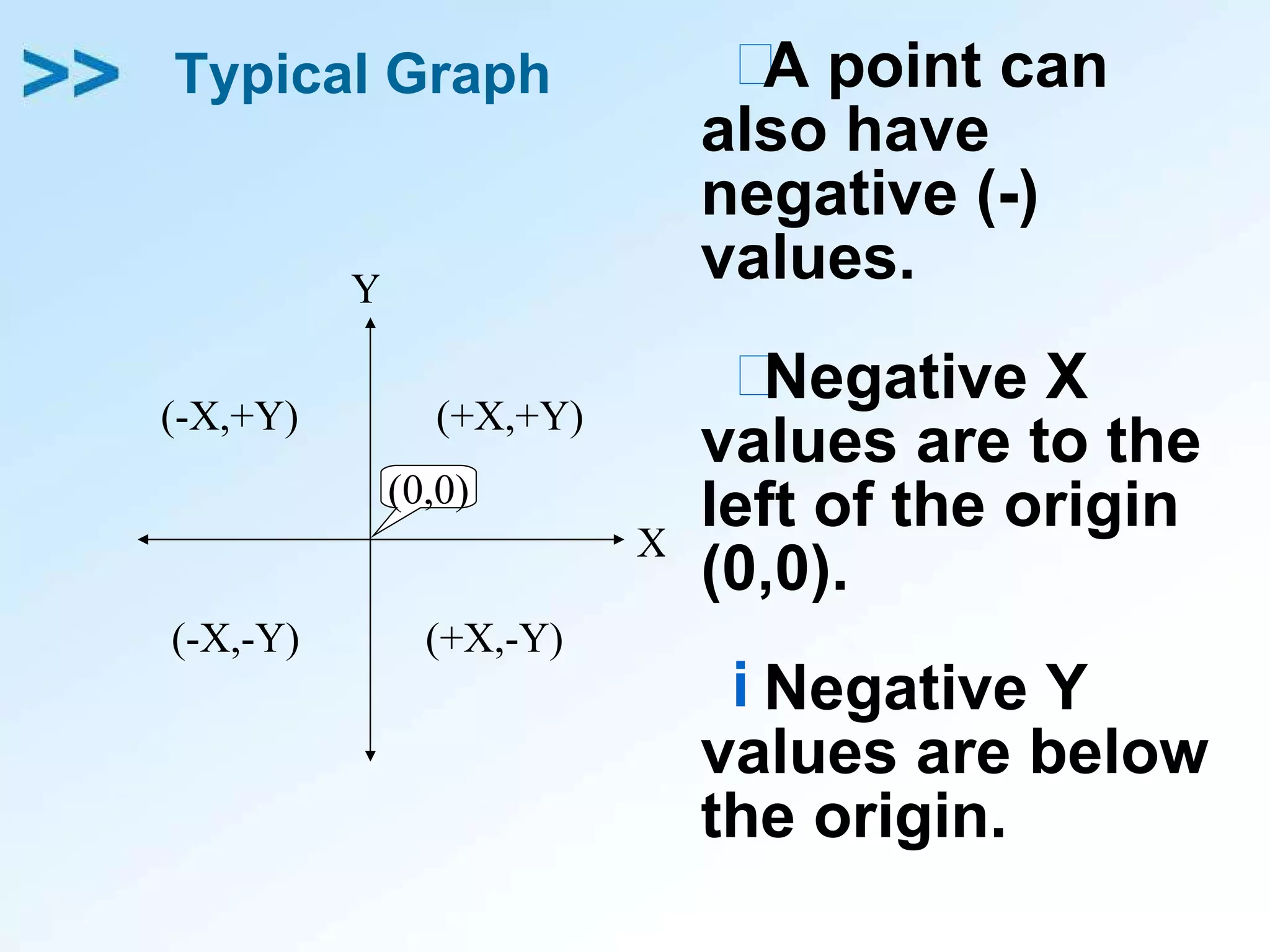 Typical Graph A point can also have negative (-) values. Negative X values are to the left of the origin (0,0). Negative Y values are below the origin. X Y (-X,+Y) (+X,-Y) (+X,+Y) (-X,-Y) (0,0) 