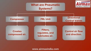 www.airmaxindia.com
What are Pneumatic
Systems?
Compressor FRL Unit
Directional
Control Valves
Creates
compressed air.
Filters,
regulates, and
lubricates air.
Control air flow
and direction.
 