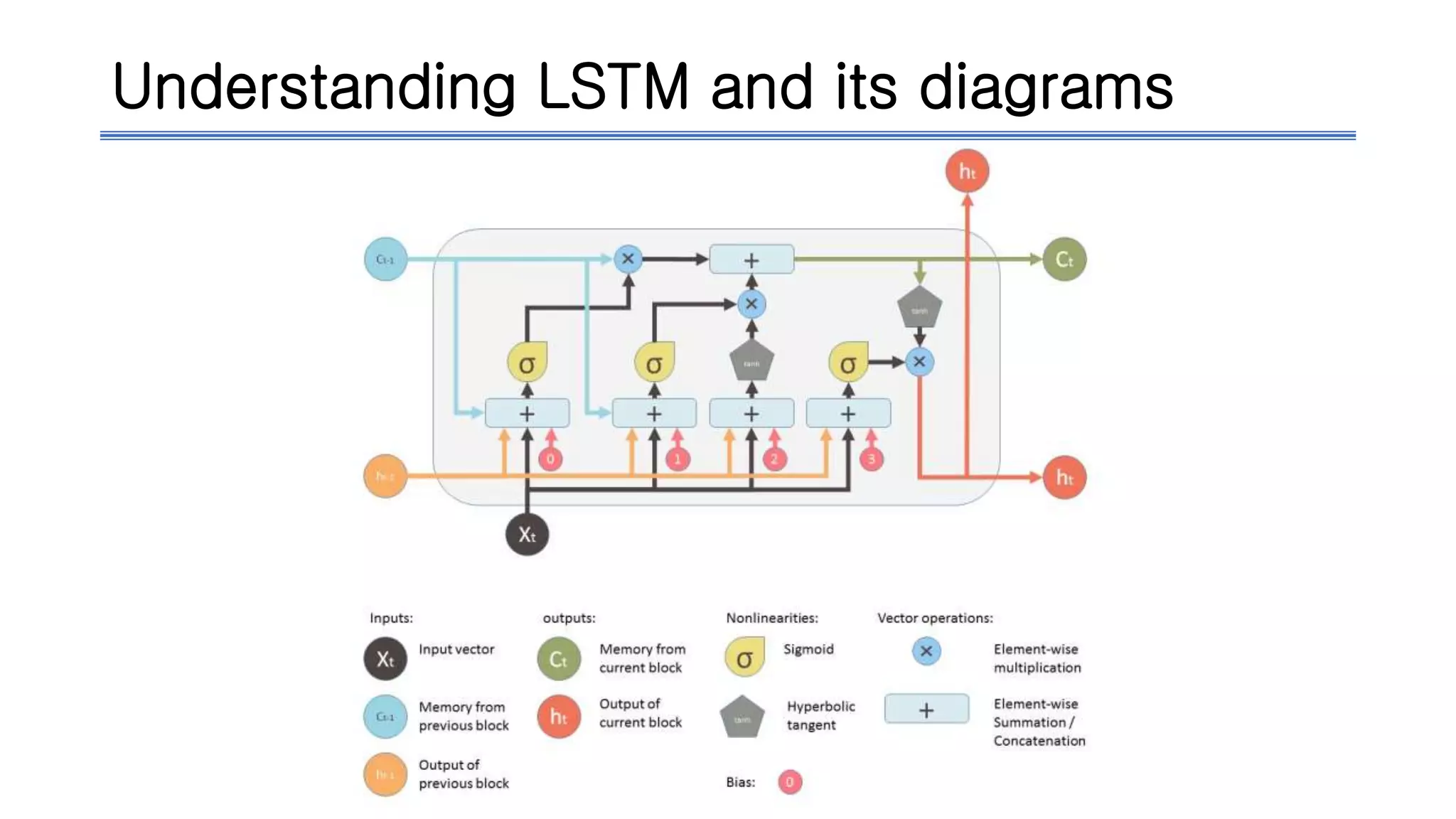 Understanding LSTM and its diagrams
 