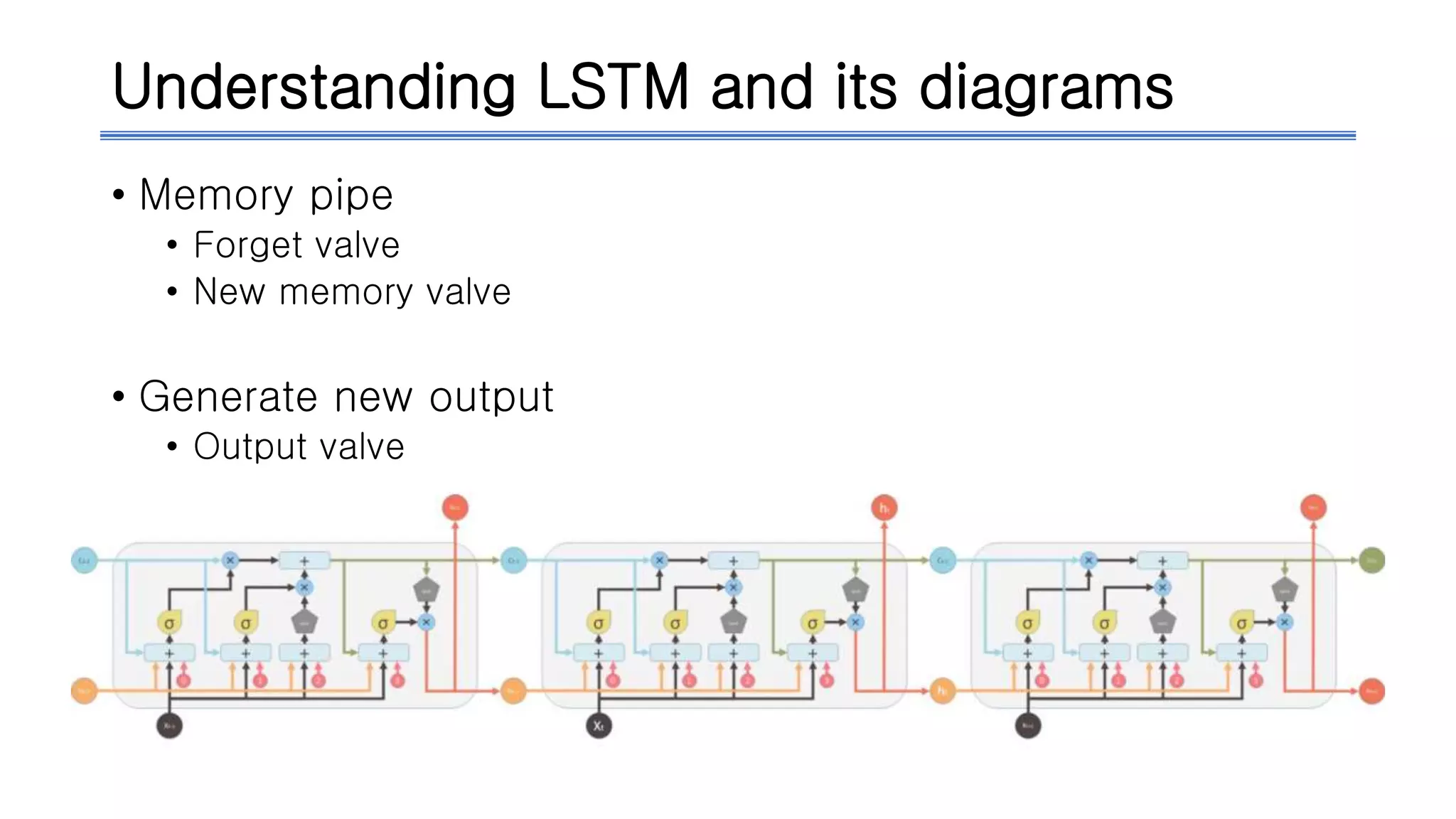 Understanding LSTM and its diagrams
• Memory pipe
• Forget valve
• New memory valve
• Generate new output
• Output valve
 