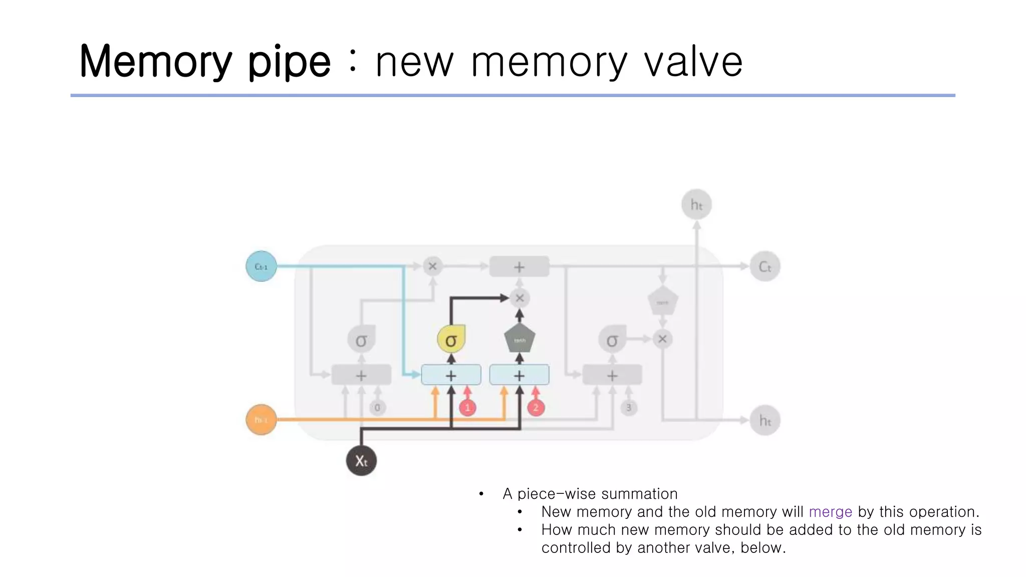 Memory pipe : new memory valve
• A piece-wise summation
• New memory and the old memory will merge by this operation.
• How much new memory should be added to the old memory is
controlled by another valve, below.
 