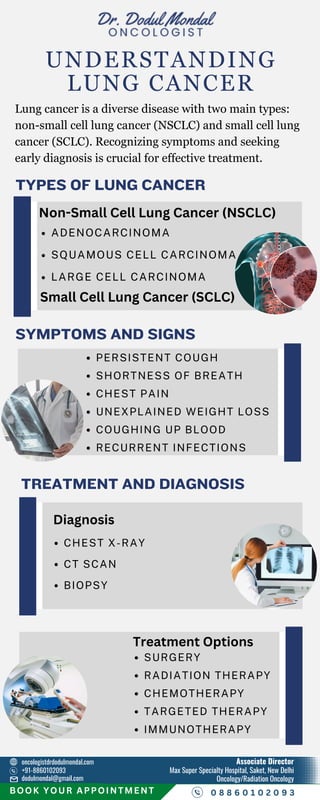 PERSISTENT COUGH
SHORTNESS OF BREATH
CHEST PAIN
UNEXPLAINED WEIGHT LOSS
COUGHING UP BLOOD
RECURRENT INFECTIONS
UNDERSTANDING
LUNG CANCER
TYPES OF LUNG CANCER
ADENOCARCINOMA
SQUAMOUS CELL CARCINOMA
LARGE CELL CARCINOMA
CHEST X-RAY
CT SCAN
BIOPSY
SURGERY
RADIATION THERAPY
CHEMOTHERAPY
TARGETED THERAPY
IMMUNOTHERAPY
+91-8860102093
dodulmondal@gmail.com
Associate Director
Max Super Specialty Hospital, Saket, New Delhi
Oncology/Radiation Oncology
BOOK YOUR APPOINTMENT 0 8 8 6 0 1 0 2 0 9 3
oncologistdrdodulmondal.com
Non-Small Cell Lung Cancer (NSCLC)
Small Cell Lung Cancer (SCLC)
SYMPTOMS AND SIGNS
TREATMENT AND DIAGNOSIS
Diagnosis
Treatment Options
Lung cancer is a diverse disease with two main types:
non-small cell lung cancer (NSCLC) and small cell lung
cancer (SCLC). Recognizing symptoms and seeking
early diagnosis is crucial for effective treatment.
 