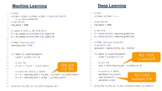 © 2020, Amazon Web Services, Inc. or its Affiliates.
미분 값을
직접 계산
계산 그래프
backward 순회
계산 그래프
forward 순회
Machine Learning Deep Learning
 