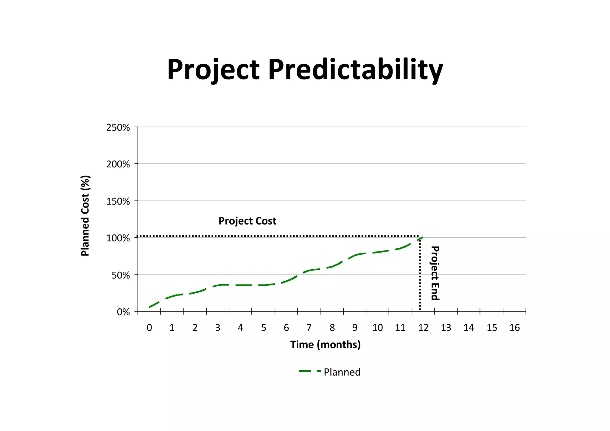 Project Predictability
                   250%


                   200%
Planned Cost (%)




                   150%
                                      Project Cost
                   100%




                                                                                        Project End
                   50%


                    0%
                          0   1   2   3   4   5      6     7    8   9    10   11   12                 13   14   15   16
                                                         Time (months)

                                                               Planned
 