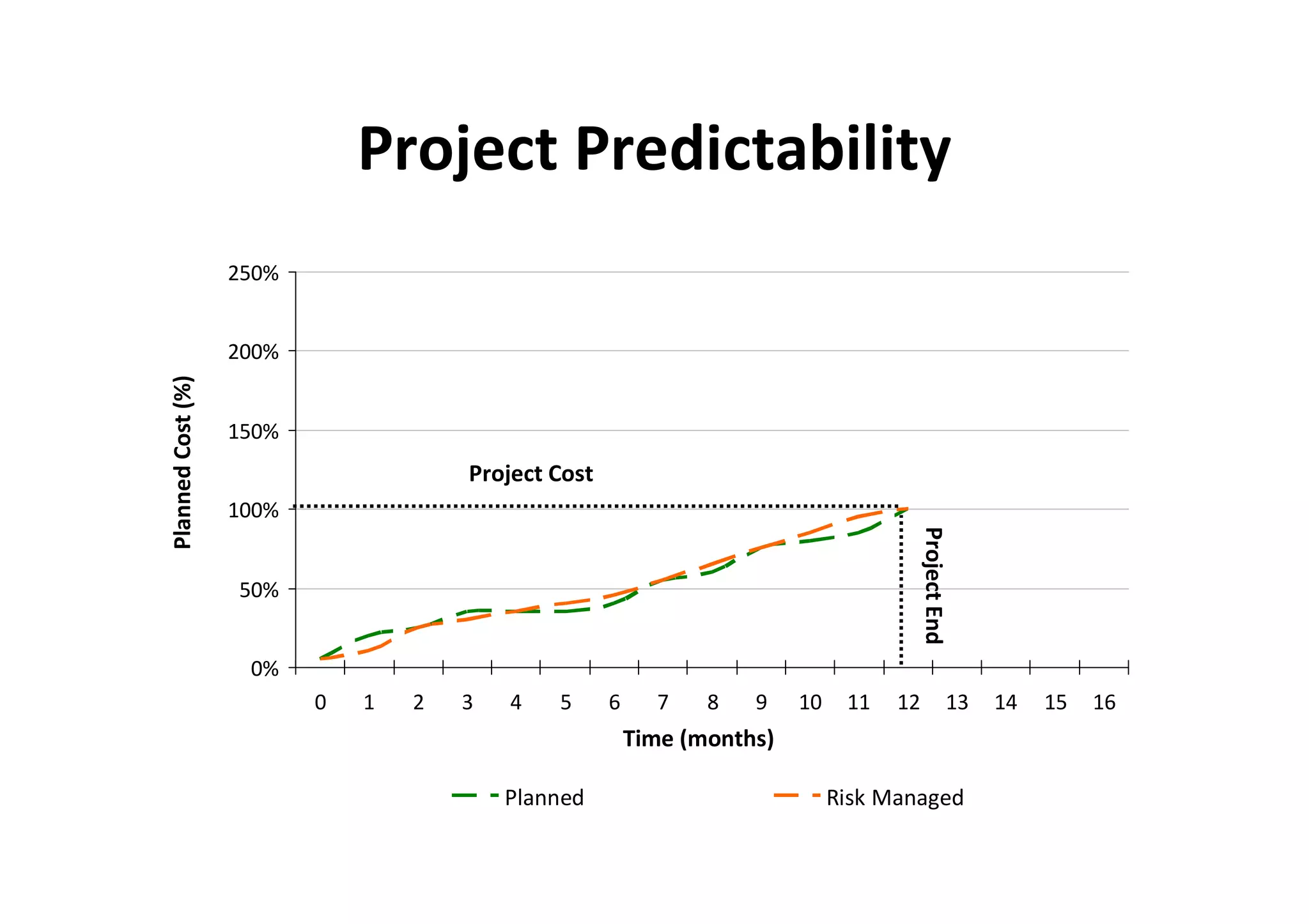 Project Predictability
                   250%


                   200%
Planned Cost (%)




                   150%
                                      Project Cost
                   100%




                                                                                         Project End
                   50%


                    0%
                          0   1   2   3   4   5      6     7    8   9    10    11   12                 13   14   15   16
                                                         Time (months)

                                          Planned                             Risk Managed
 