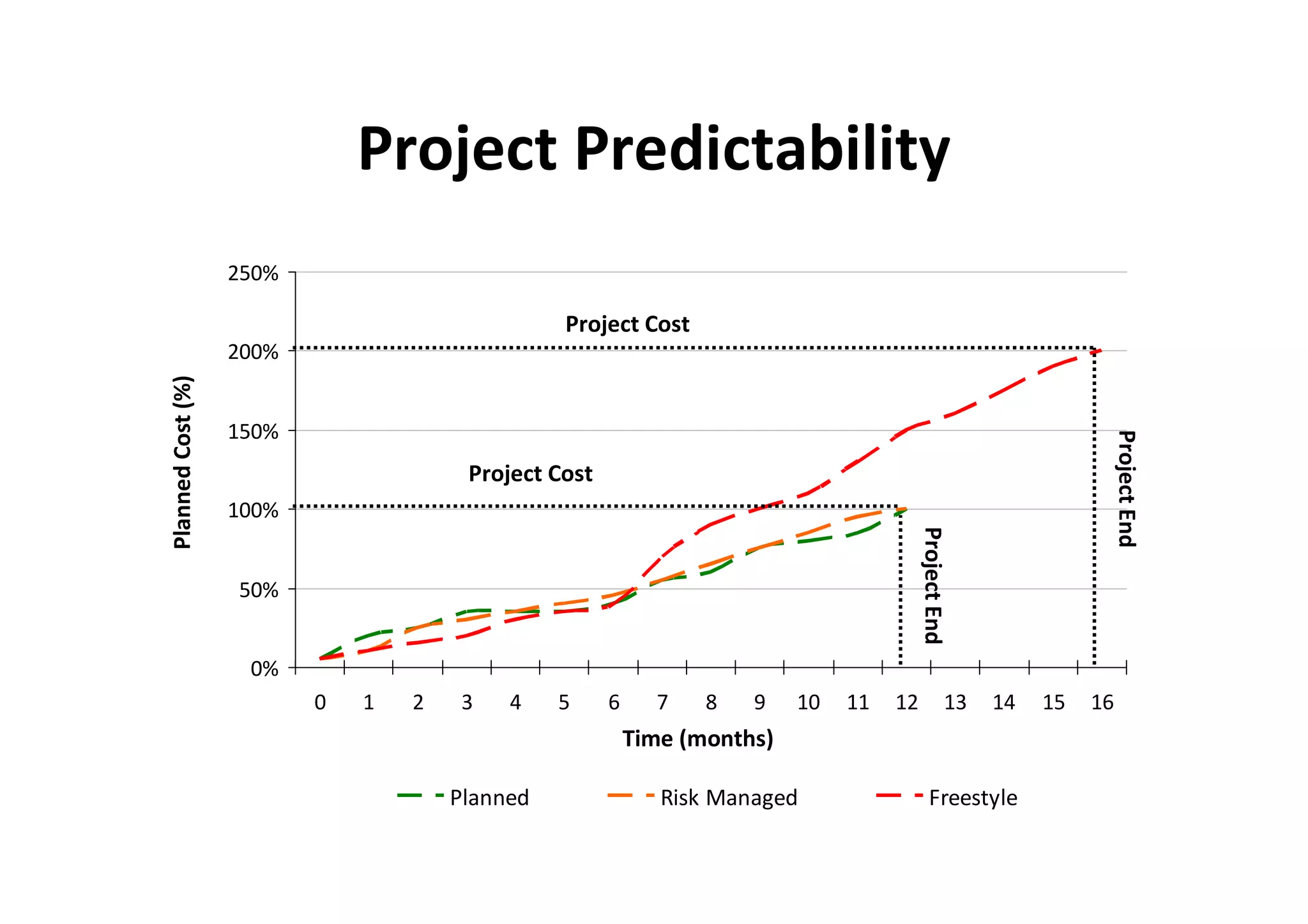 Project Predictability
                   250%

                                                Project Cost
                   200%
Planned Cost (%)




                   150%




                                                                                                                           Project End
                                       Project Cost
                   100%




                                                                                         Project End
                   50%


                    0%
                          0   1   2    3   4    5     6     7    8   9    10   11   12                 13   14   15   16
                                                          Time (months)

                                      Planned                Risk Managed                   Freestyle
 