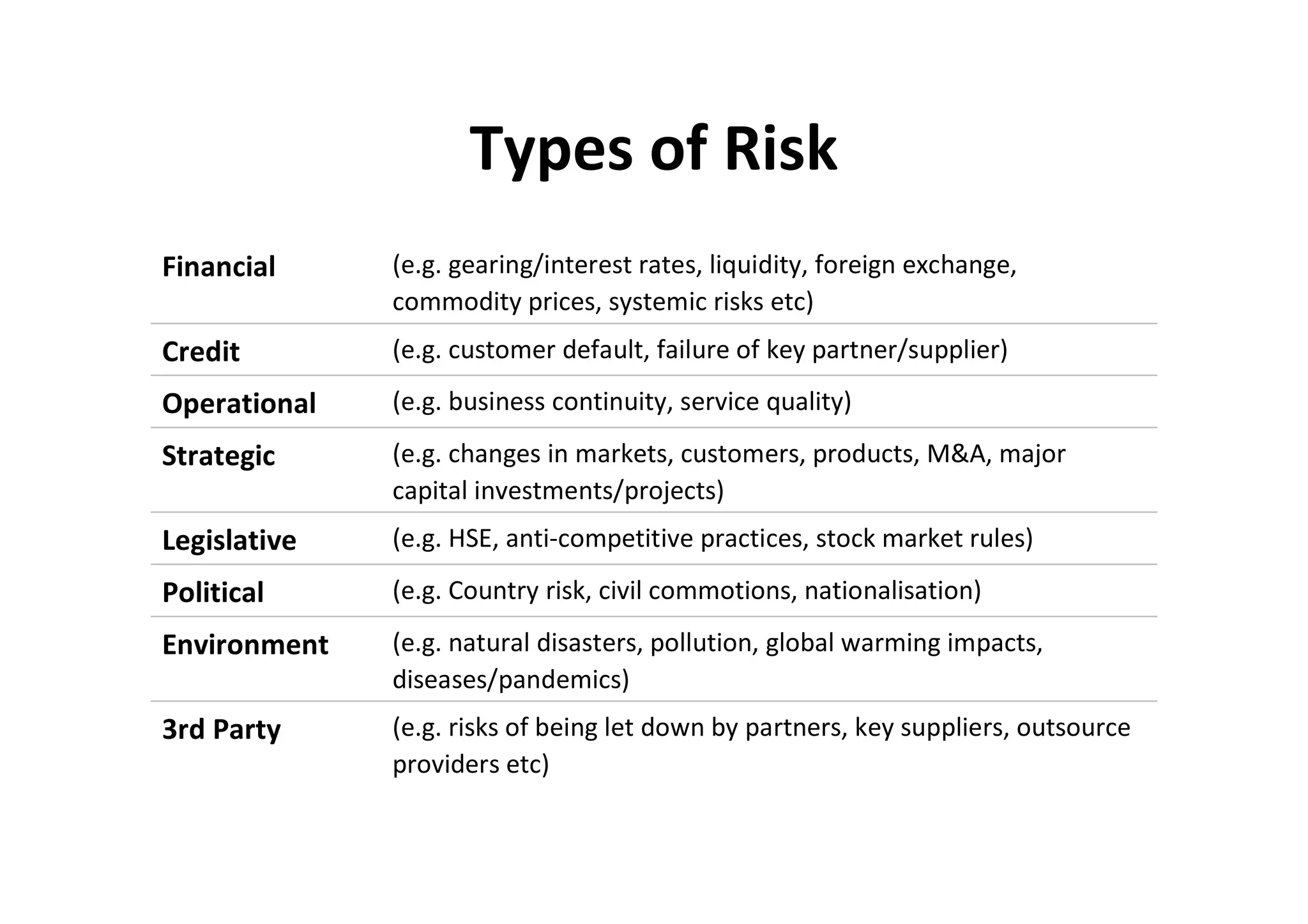 Types of Risk
Financial     (e.g. gearing/interest rates, liquidity, foreign exchange,
              commodity prices, systemic risks etc)
Credit        (e.g. customer default, failure of key partner/supplier)
Operational   (e.g. business continuity, service quality)
Strategic     (e.g. changes in markets, customers, products, M&A, major
              capital investments/projects)
Legislative   (e.g. HSE, anti-competitive practices, stock market rules)
Political     (e.g. Country risk, civil commotions, nationalisation)
Environment   (e.g. natural disasters, pollution, global warming impacts,
              diseases/pandemics)
3rd Party     (e.g. risks of being let down by partners, key suppliers, outsource
              providers etc)
 