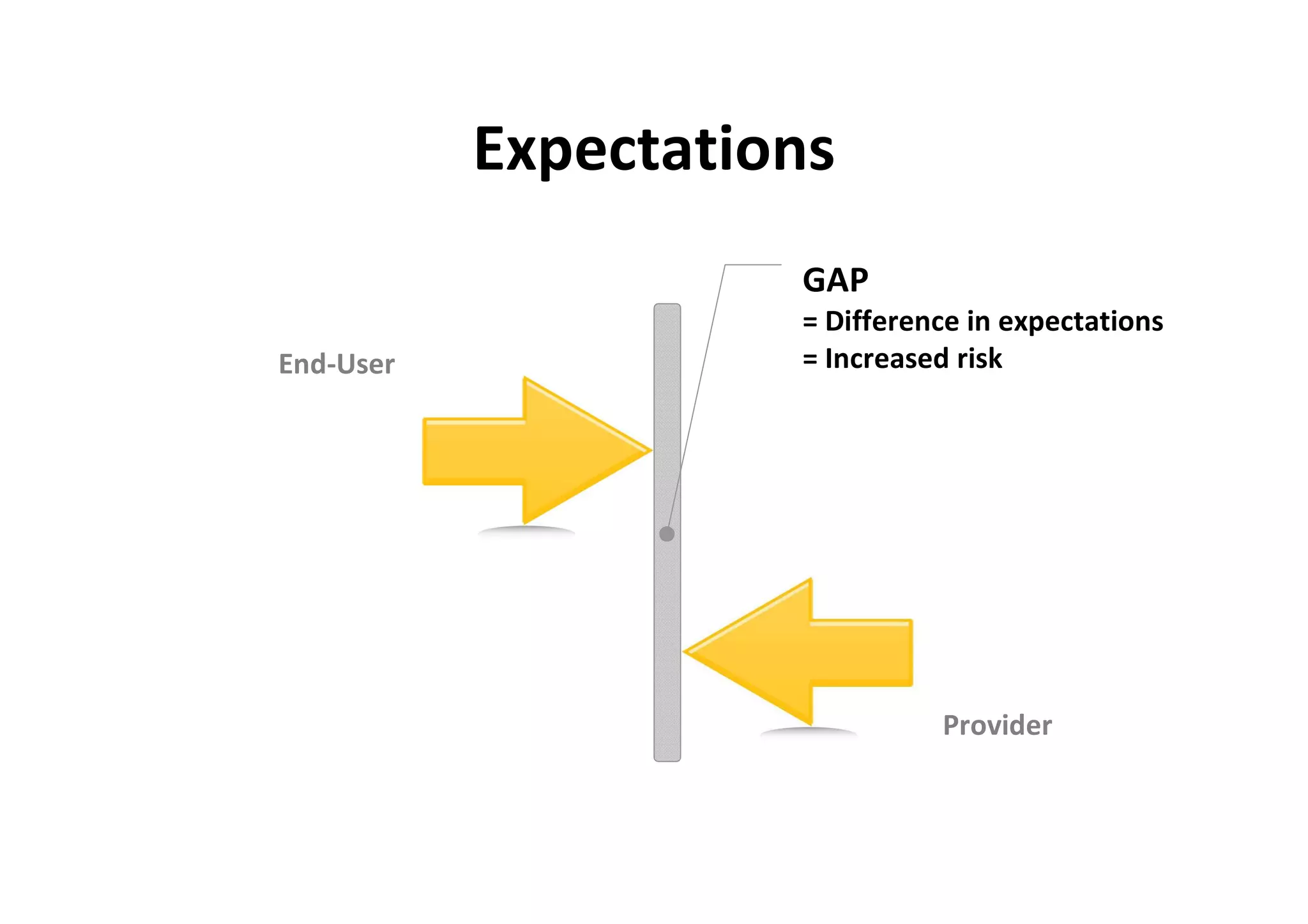 Expectations
                     GAP
                     = Difference in expectations
End-User             = Increased risk




                               Provider
 