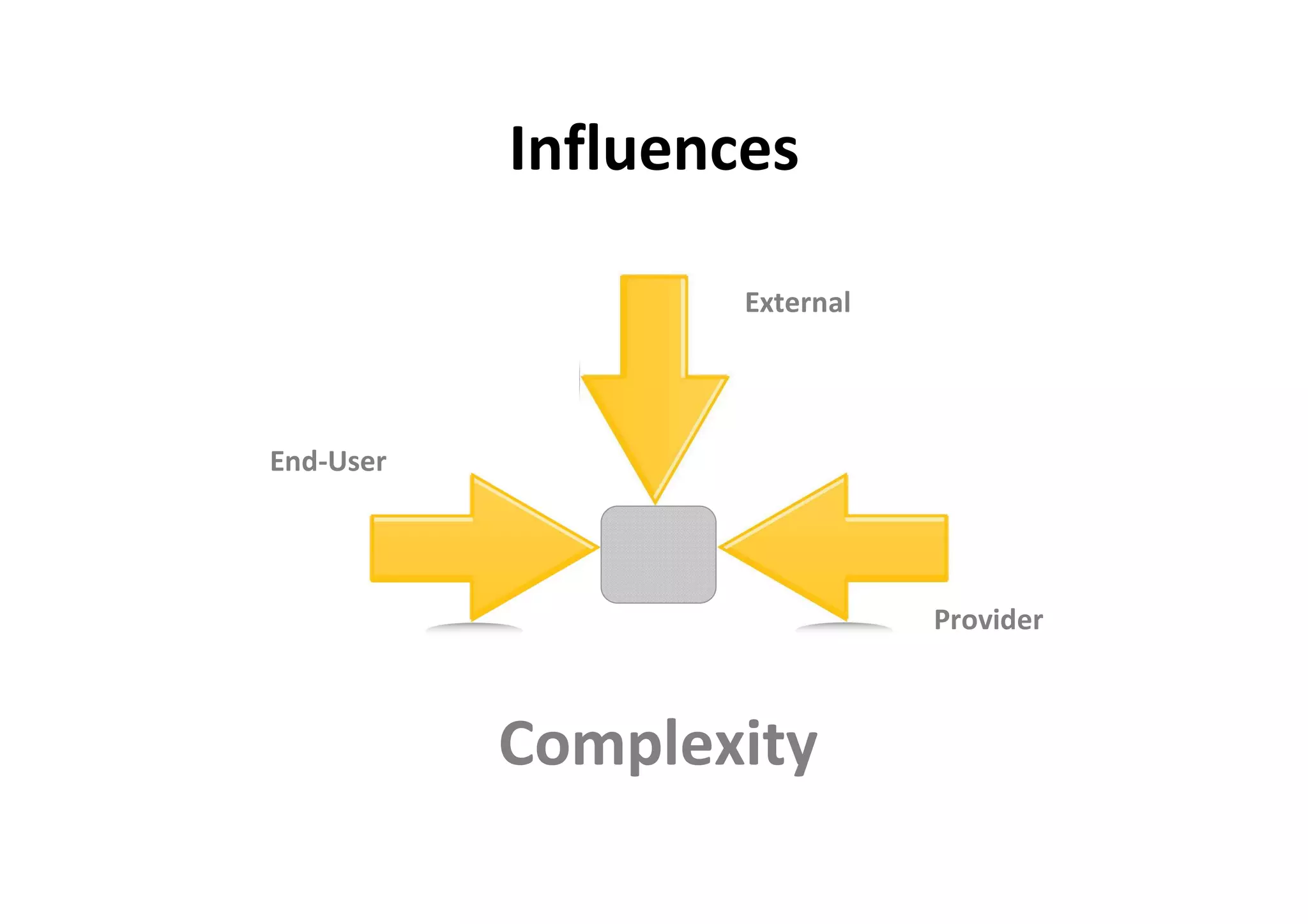 Influences

                   External




End-User




                              Provider



           Complexity
 