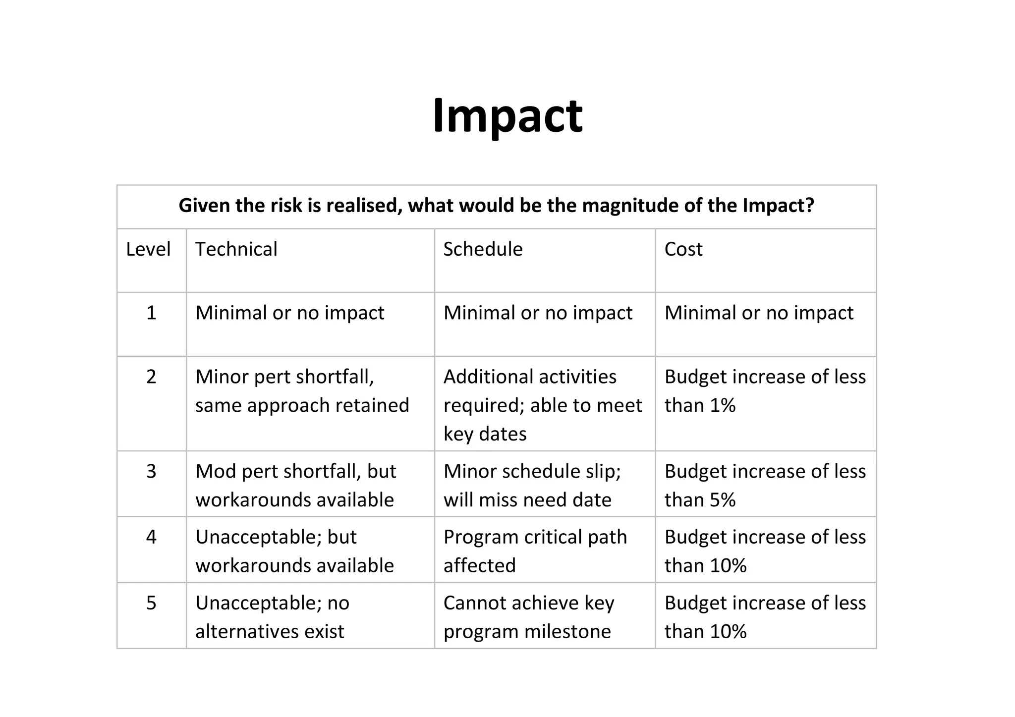 Impact
        Given the risk is realised, what would be the magnitude of the Impact?

Level    Technical                   Schedule                Cost

  1      Minimal or no impact        Minimal or no impact    Minimal or no impact

  2      Minor pert shortfall,       Additional activities  Budget increase of less
         same approach retained      required; able to meet than 1%
                                     key dates
  3      Mod pert shortfall, but     Minor schedule slip;    Budget increase of less
         workarounds available       will miss need date     than 5%
  4      Unacceptable; but           Program critical path   Budget increase of less
         workarounds available       affected                than 10%
  5      Unacceptable; no            Cannot achieve key      Budget increase of less
         alternatives exist          program milestone       than 10%
 