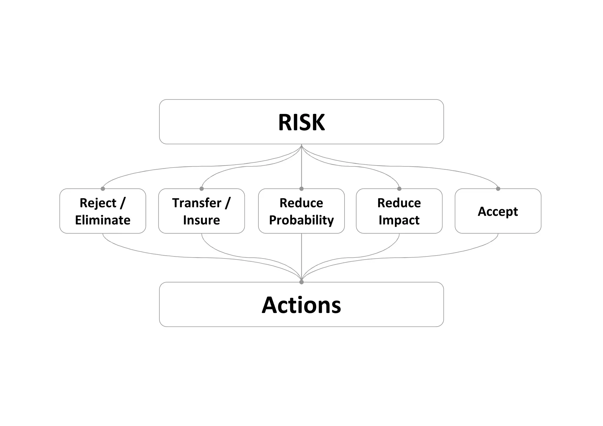 RISK

 Reject /   Transfer /     Reduce      Reduce
                                                Accept
Eliminate     Insure     Probability   Impact




                         Actions
 