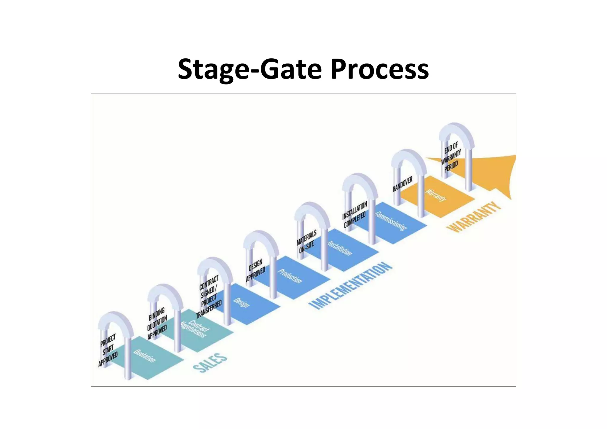 Stage-Gate Process
 