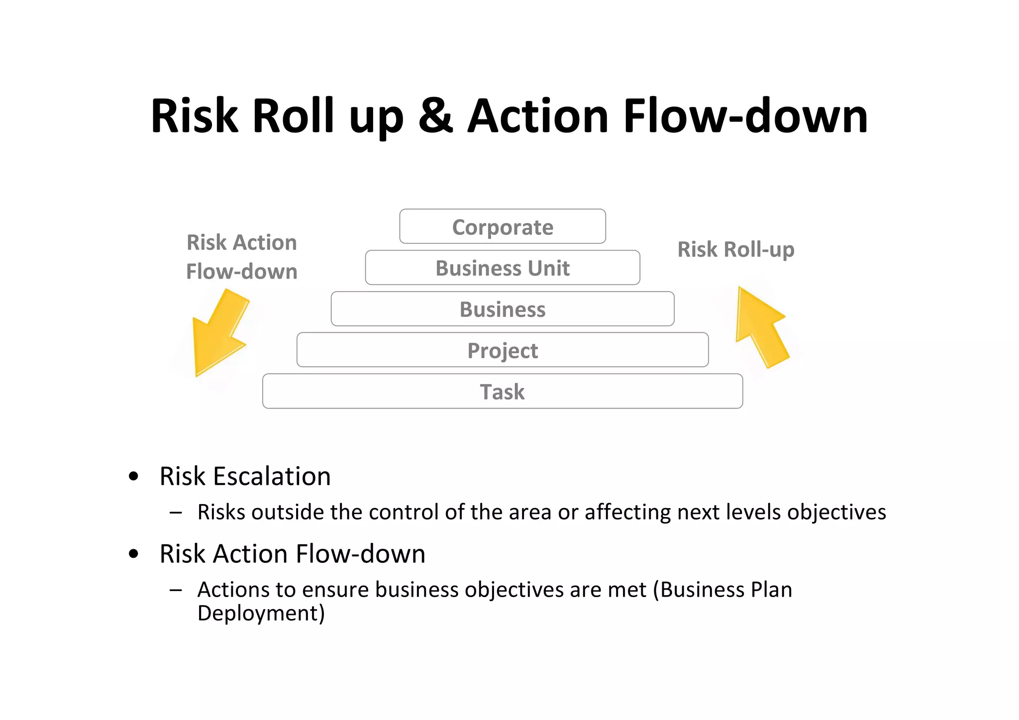 Risk Roll up & Action Flow-down
                                Corporate
    Risk Action                                         Risk Roll-up
    Flow-down                 Business Unit
                                 Business
                                  Project
                                   Task


• Risk Escalation
   – Risks outside the control of the area or affecting next levels objectives
• Risk Action Flow-down
   – Actions to ensure business objectives are met (Business Plan
     Deployment)
 