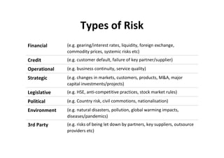 Types of Risk
Financial     (e.g. gearing/interest rates, liquidity, foreign exchange,
              commodity prices, systemic risks etc)
Credit        (e.g. customer default, failure of key partner/supplier)
Operational   (e.g. business continuity, service quality)
Strategic     (e.g. changes in markets, customers, products, M&A, major
              capital investments/projects)
Legislative   (e.g. HSE, anti-competitive practices, stock market rules)
Political     (e.g. Country risk, civil commotions, nationalisation)
Environment   (e.g. natural disasters, pollution, global warming impacts,
              diseases/pandemics)
3rd Party     (e.g. risks of being let down by partners, key suppliers, outsource
              providers etc)
 