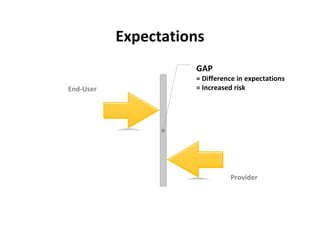 Expectations
                     GAP
                     = Difference in expectations
End-User             = Increased risk




                               Provider
 