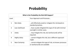 Probability
                      What Is the Probability the Risk Will Happen?

Level                           Your Approach and Processes...

  1     Not Likely:             …will effectively avoid or mitigate this risk based on
                                standard practices.
  2     Low Likelihood:         …have usually mitigated this type of risk with minimal
                                oversight in similar cases.
  3     Likely:                 …may mitigate this risk, but workarounds will be
                                required.
  4     Highly Likely:          ...cannot mitigate this risk, but a different approach
                                might
  5     Near Certainty:         ...cannot mitigate this type of risk; no known processes
                                or workarounds are available
 