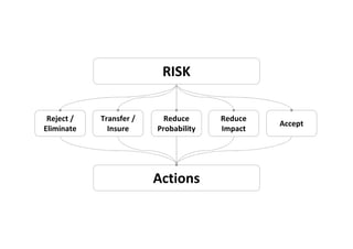RISK

 Reject /   Transfer /     Reduce      Reduce
                                                Accept
Eliminate     Insure     Probability   Impact




                         Actions
 