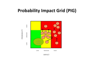 Probability Impact Grid (PIG)

                                                             1
                                                  2
               HGIH
                                      8
                                                             3
 PROBABILITY




                                      12         5
                                            11                   4
               MEDIUM




                                10
                                      14             6
                                13          9

                         10
                        OTHER          15
                                                         7
               LOW




                        RISKS



                        LOW          MEDIUM      HGIH


                                     IMPACT
 