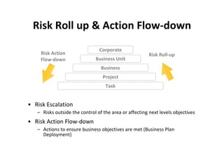 Risk Roll up & Action Flow-down
                                Corporate
    Risk Action                                         Risk Roll-up
    Flow-down                 Business Unit
                                 Business
                                  Project
                                   Task


• Risk Escalation
   – Risks outside the control of the area or affecting next levels objectives
• Risk Action Flow-down
   – Actions to ensure business objectives are met (Business Plan
     Deployment)
 