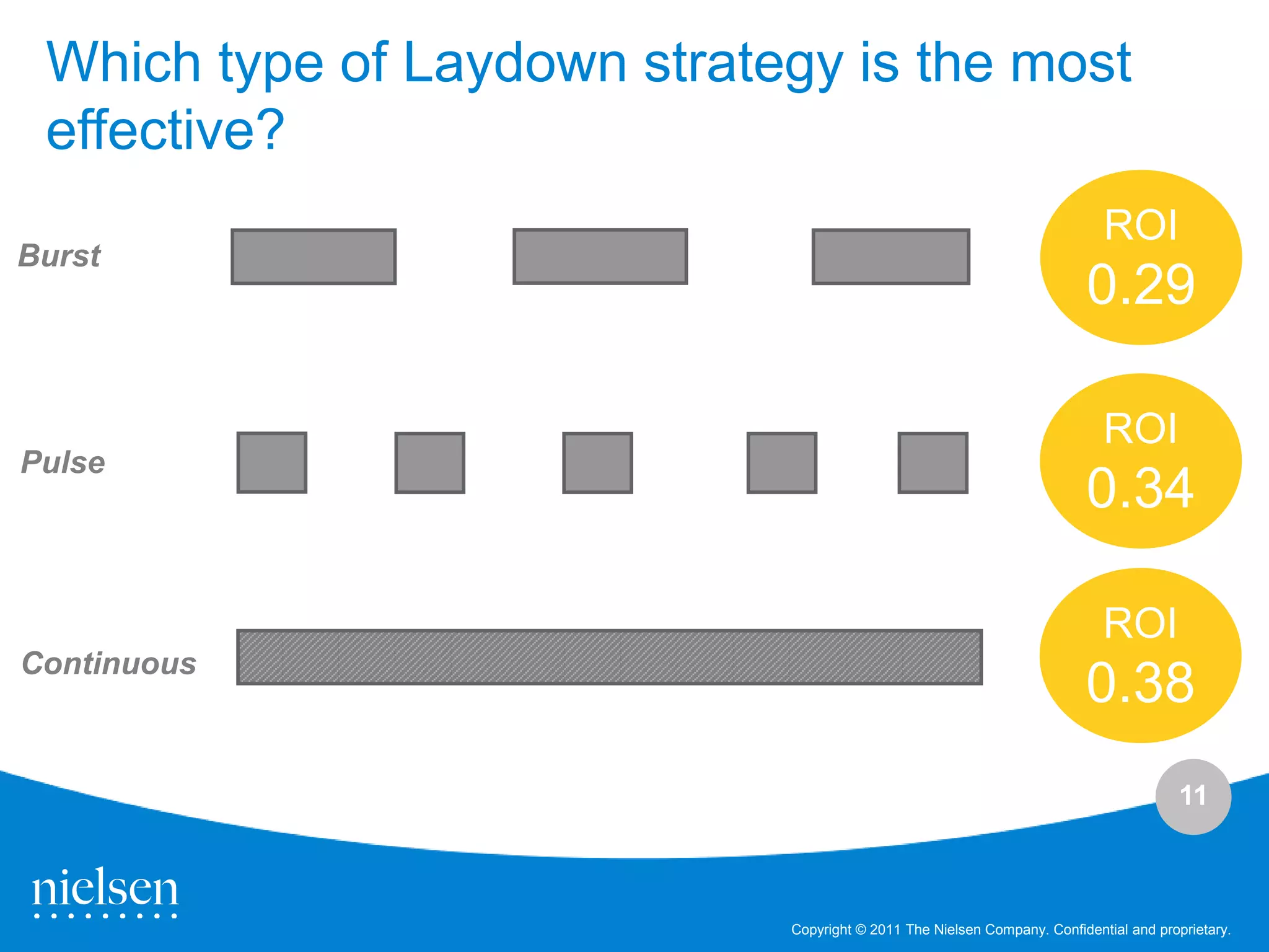 Which type of Laydown strategy is the most
 effective?
                                                                            ROI
Burst
                                                                         0.29

                                                                            ROI
Pulse
                                                                         0.34

                                                                            ROI
Continuous
                                                                         0.38
                                                                                        11



                             Copyright © 2011 The Nielsen Company. Confidential and proprietary.
 