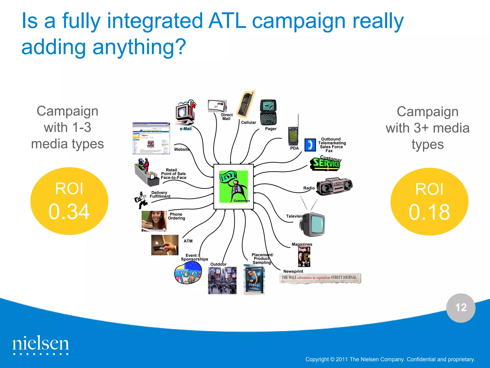 Is a fully integrated ATL campaign really
adding anything?

 Campaign                                          Direct
                                                   Mail
                                                                                                                                  Campaign
                                                                Cellular
  with 1-3                     e-Mail                                         Pager
                                                                                                                                 with 3+ media
                                                                                                           Outbound
 media types                 Website                                                     PDA
                                                                                                          Telemarketing
                                                                                                           Sales Force
                                                                                                              Fax
                                                                                                                                     types
                      Retail
                    Point of Sale
                    Face-to-Face


    ROI         Delivery
               Fulfillment
                                                            Customers
                                                                                                  Radio
                                                                                                                                             ROI
   0.34                  Phone
                        Ordering                                                       Television
                                                                                                                                          0.18
                                 ATM
                                                                                         Magazines

                                  Event /                               Placement/
                                Sponsorships                             Product
                                               Outdoor                  Sampling

                                                                                      Newsprint




                                                                                                                                                            12



                                                                                                  Copyright © 2011 The Nielsen Company. Confidential and proprietary.
 