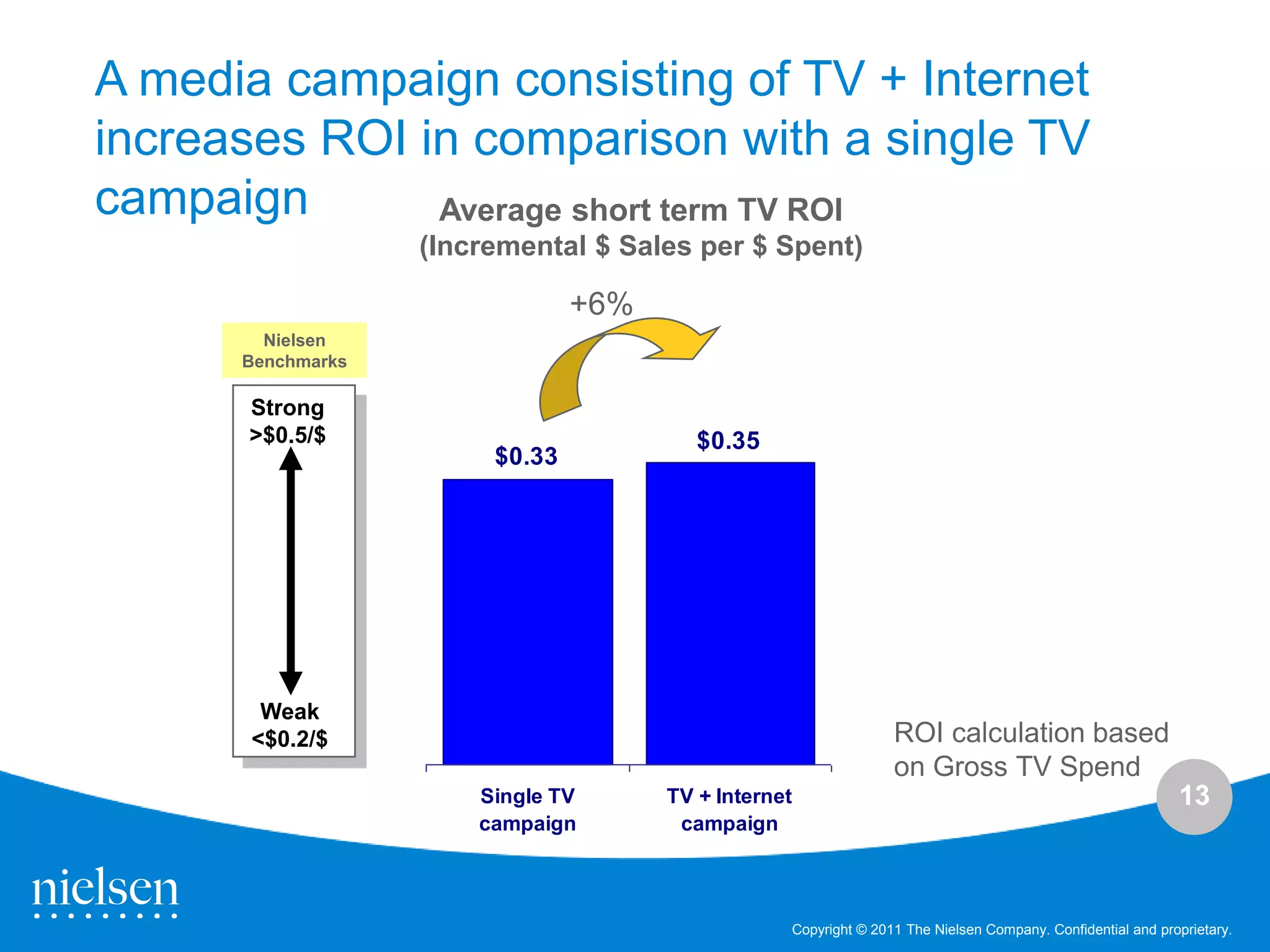 A media campaign consisting of TV + Internet
increases ROI in comparison with a single TV
campaign       Average short term TV ROI
                   (Incremental $ Sales per $ Spent)

                                +6%
        Nielsen
      Benchmarks

      Strong
      >$0.5/$                            $0.35
                        $0.33




       Weak
      <$0.2/$                                                    ROI calculation based
                                                                 on Gross TV Spend
                       Single TV      TV + Internet                                                         13
                       campaign        campaign



                                                  Copyright © 2011 The Nielsen Company. Confidential and proprietary.
 