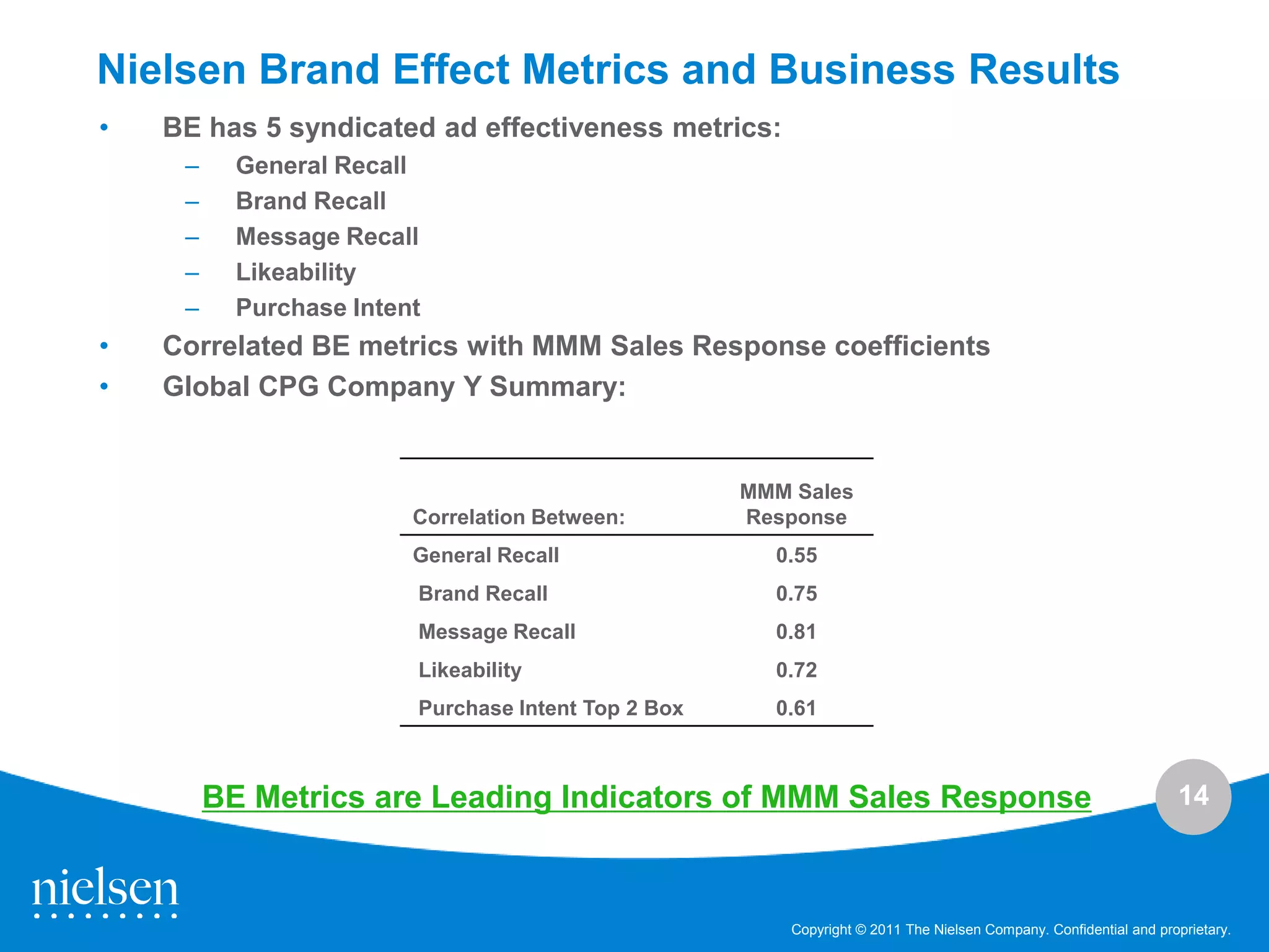 Nielsen Brand Effect Metrics and Business Results
•   BE has 5 syndicated ad effectiveness metrics:
     –     General Recall
     –     Brand Recall
     –     Message Recall
     –     Likeability
     –     Purchase Intent
•   Correlated BE metrics with MMM Sales Response coefficients
•   Global CPG Company Y Summary:


                                                     MMM Sales
                         Correlation Between:        Response
                         General Recall                0.55
                         Brand Recall                  0.75
                         Message Recall                0.81
                         Likeability                   0.72
                         Purchase Intent Top 2 Box     0.61



         BE Metrics are Leading Indicators of MMM Sales Response                                                   14



                                                         Copyright © 2011 The Nielsen Company. Confidential and proprietary.
 