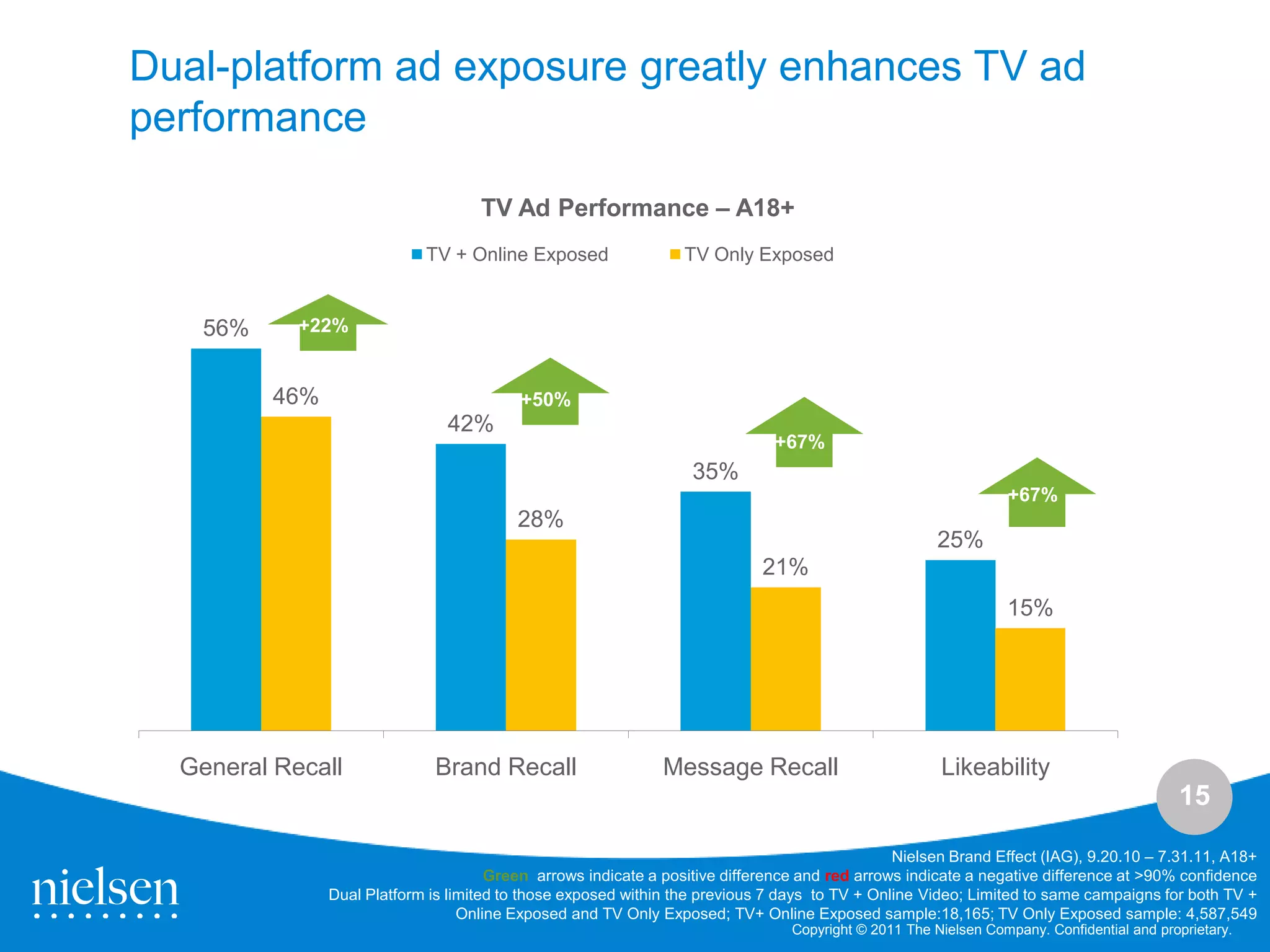 Dual-platform ad exposure greatly enhances TV ad
performance

                                     TV Ad Performance – A18+
                             TV + Online Exposed                  TV Only Exposed


    56%     +22%


          46%                              +50%
                                42%
                                                                              +67%
                                                                   35%
                                                                                                                 +67%
                                          28%
                                                                                                       25%
                                                                             21%
                                                                                                                 15%




  General Recall               Brand Recall                    Message Recall                          Likeability
                                                                                                                                           15

                                                                                                Nielsen Brand Effect (IAG), 9.20.10 – 7.31.11, A18+
                                       Green arrows indicate a positive difference and red arrows indicate a negative difference at >90% confidence
                Dual Platform is limited to those exposed within the previous 7 days to TV + Online Video; Limited to same campaigns for both TV +
                                   Online Exposed and TV Only Exposed; TV+ Online Exposed sample:18,165; TV Only Exposed sample: 4,587,549
                                                                                 Copyright © 2011 The Nielsen Company. Confidential and proprietary.
 